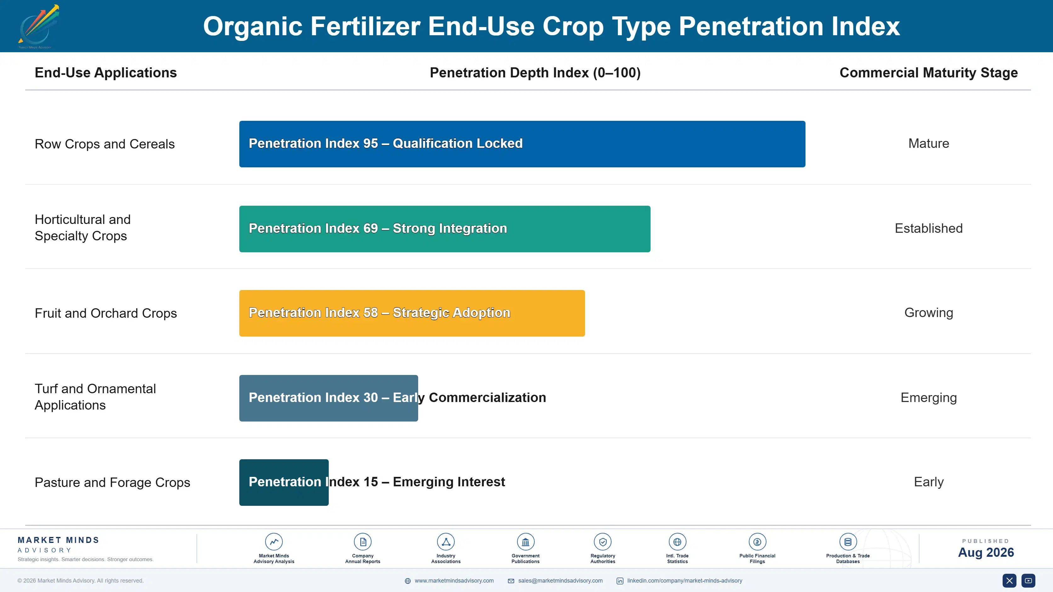organic-fertilizer-market-end-use-penetration-index-1787324831501