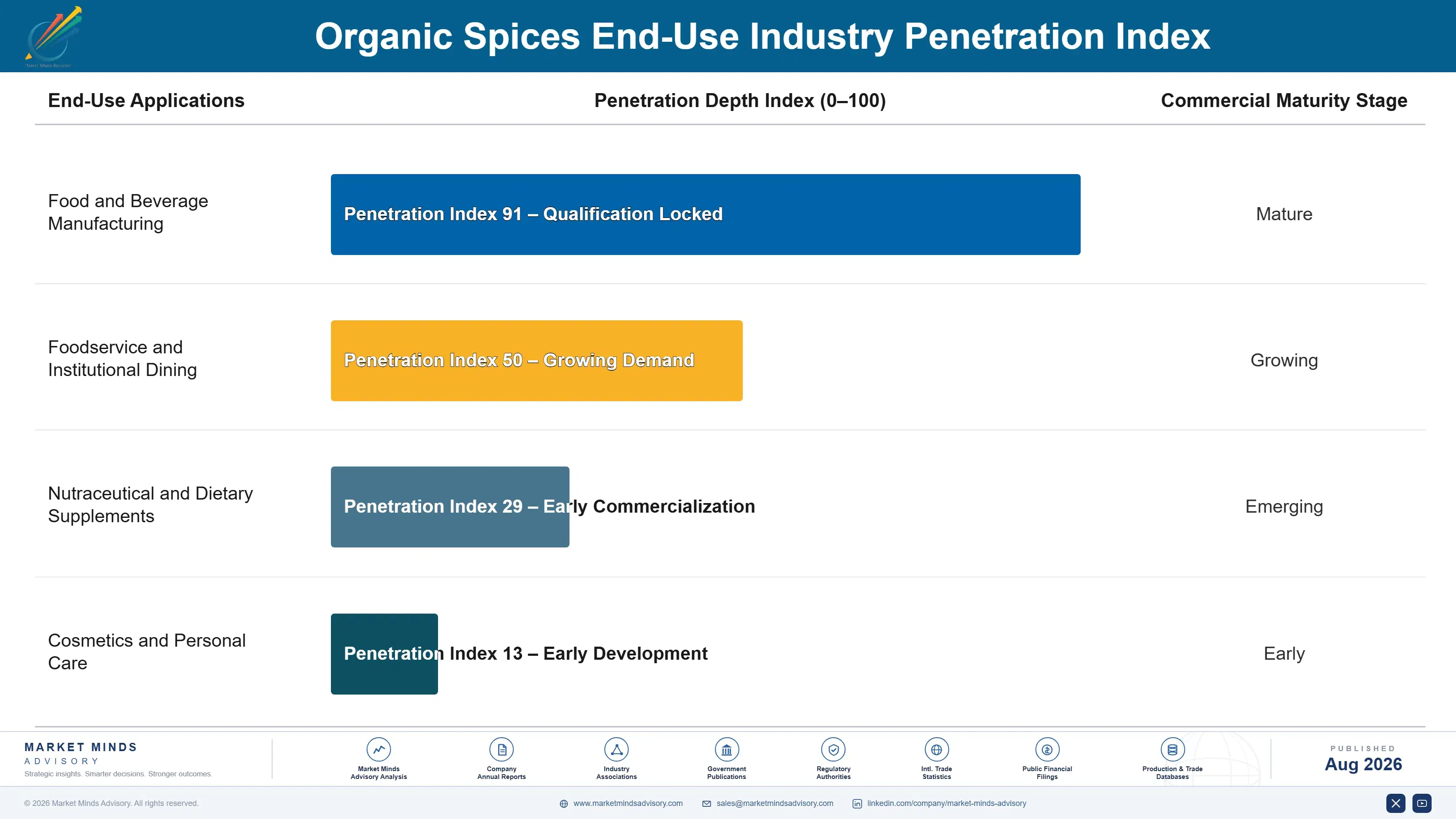 organic-spices-market-trends-end-use-penetration-index-1787375204101