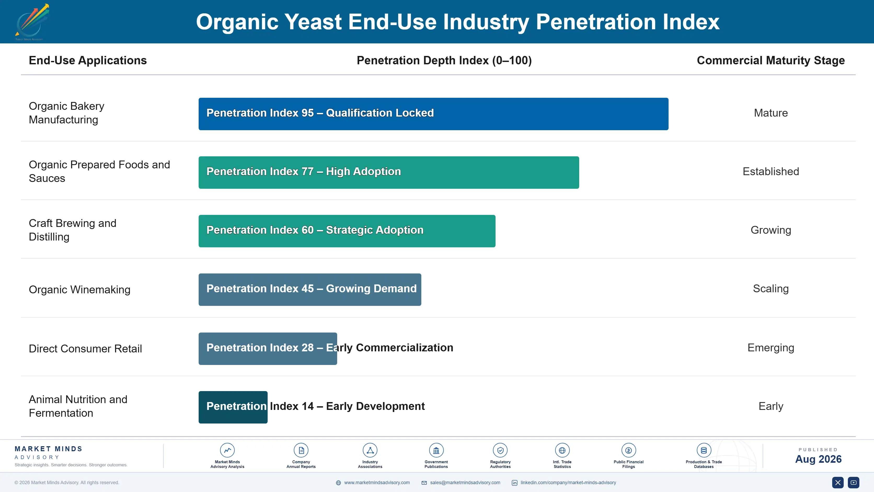 organic-yeast-market-trends-forecast-end-use-penetration-index-1787559542402