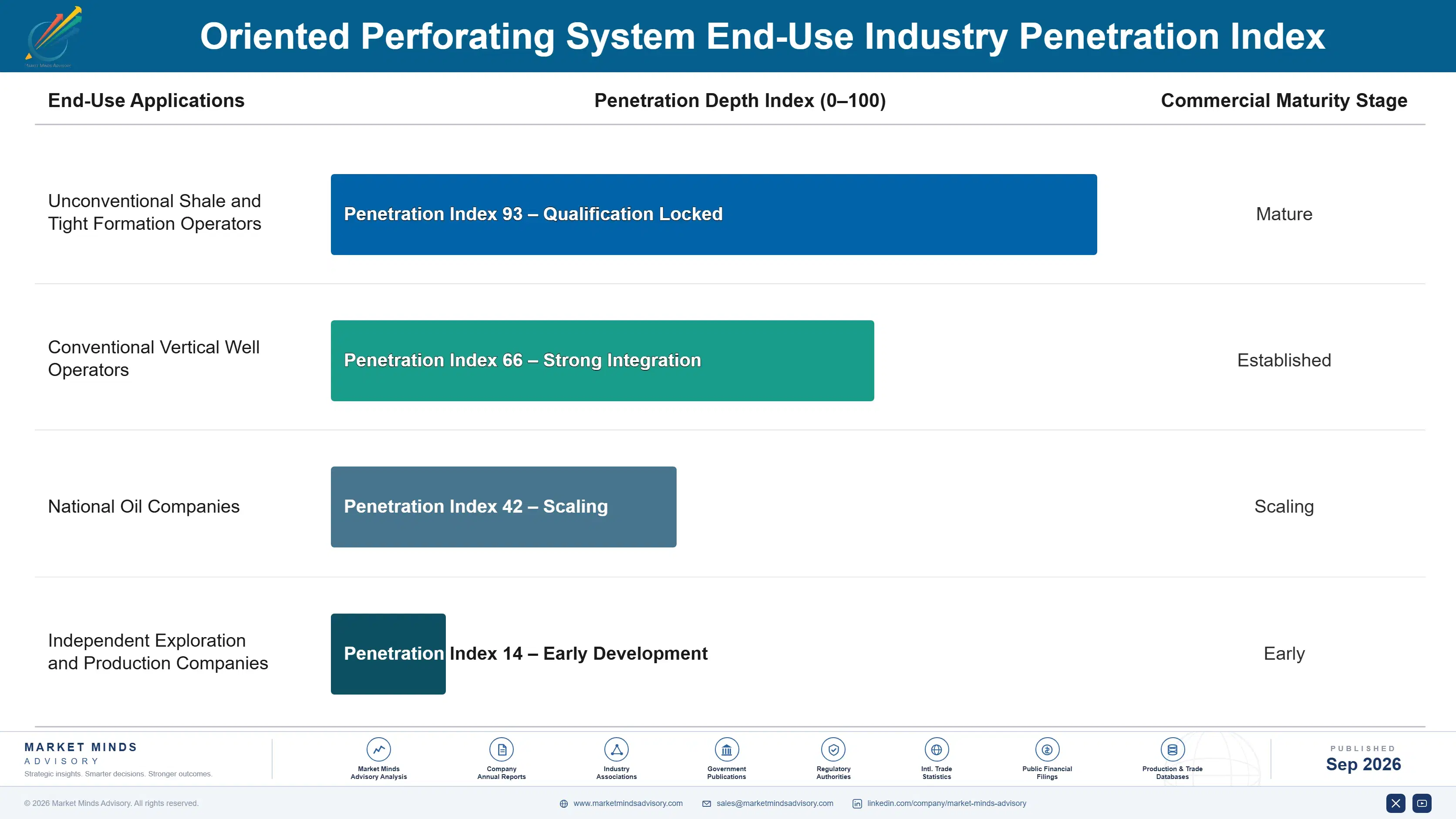 oriented-perforating-system-market-end-use-penetration-index-1788234860180