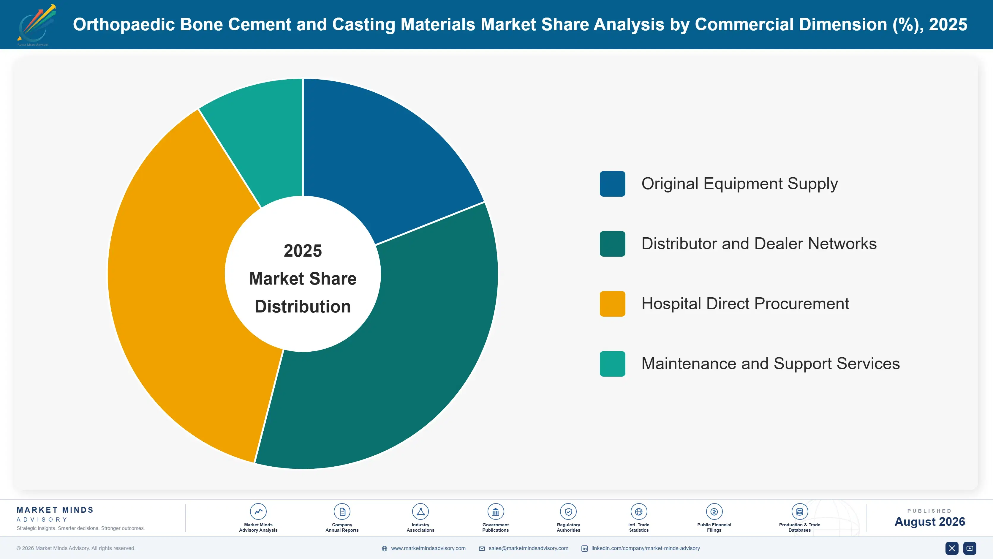 orthopaedic-bone-cement-and-casting-materials-mark-market-share-analysis-1787297898063