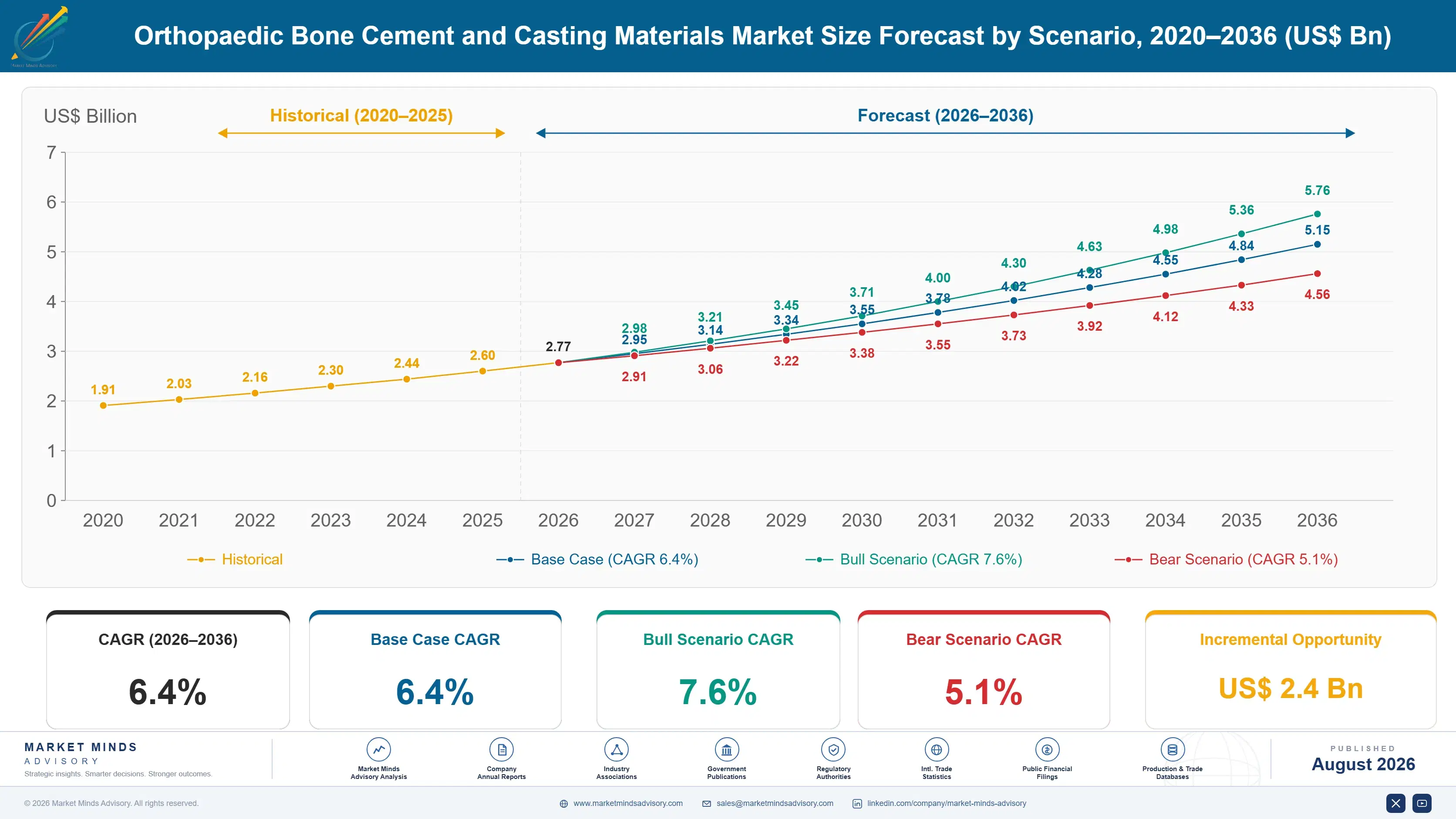 orthopaedic-bone-cement-and-casting-materials-mark-size-forecast-scenario-1787297897529