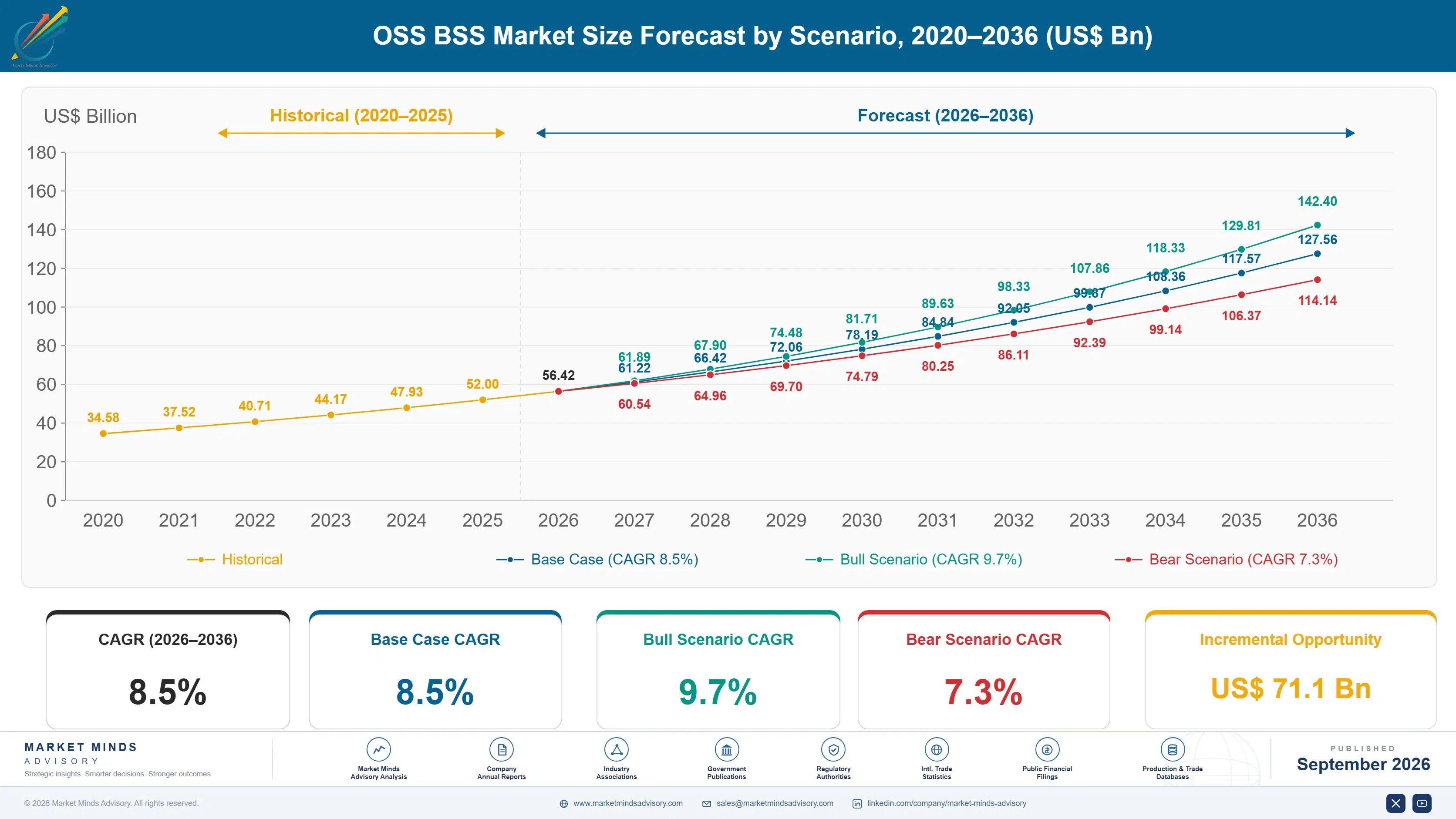 oss-bss-market-size-forecast-scenario-1788424387028