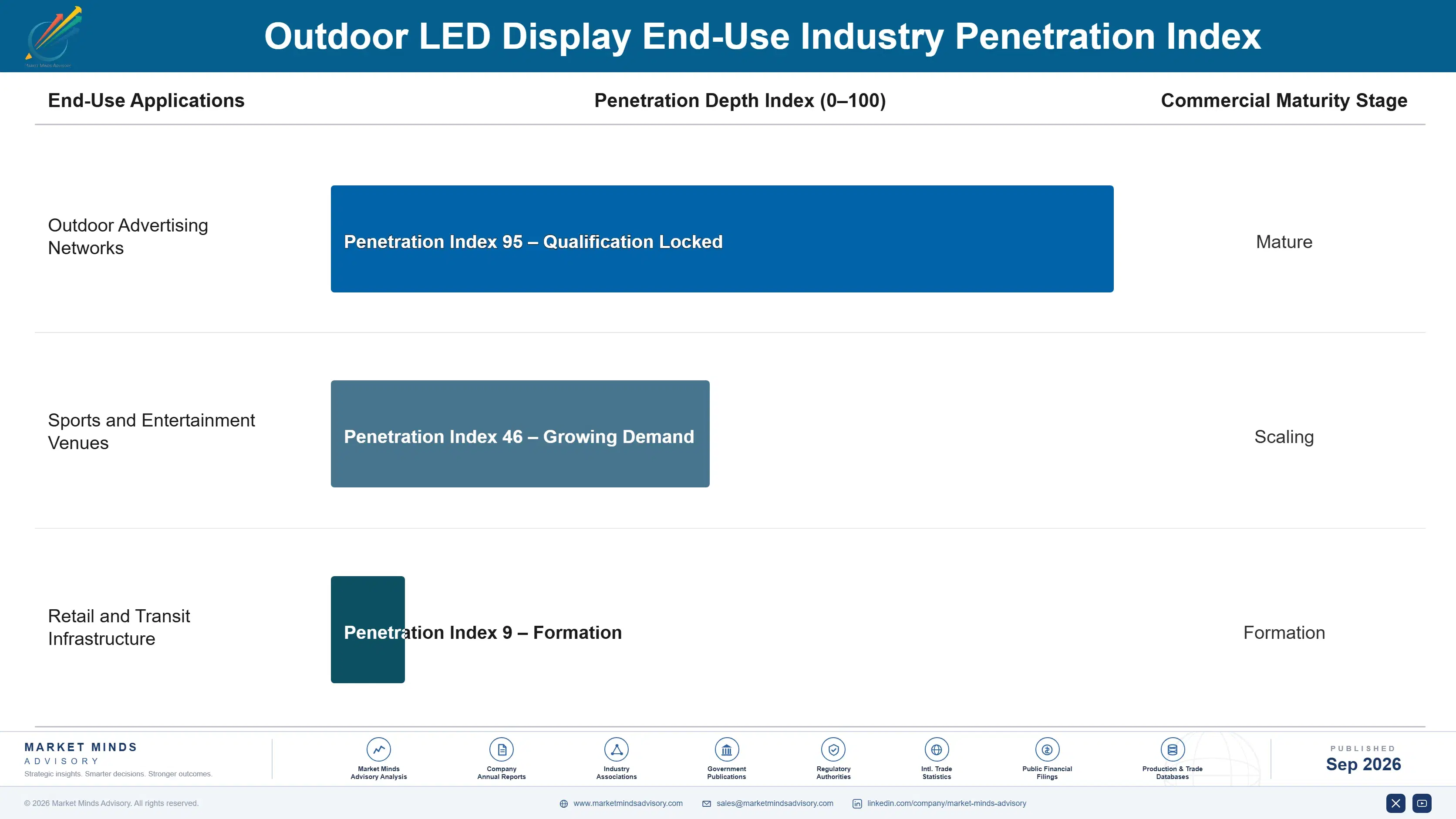 outdoor-led-display-market-end-use-penetration-index-1789994713039