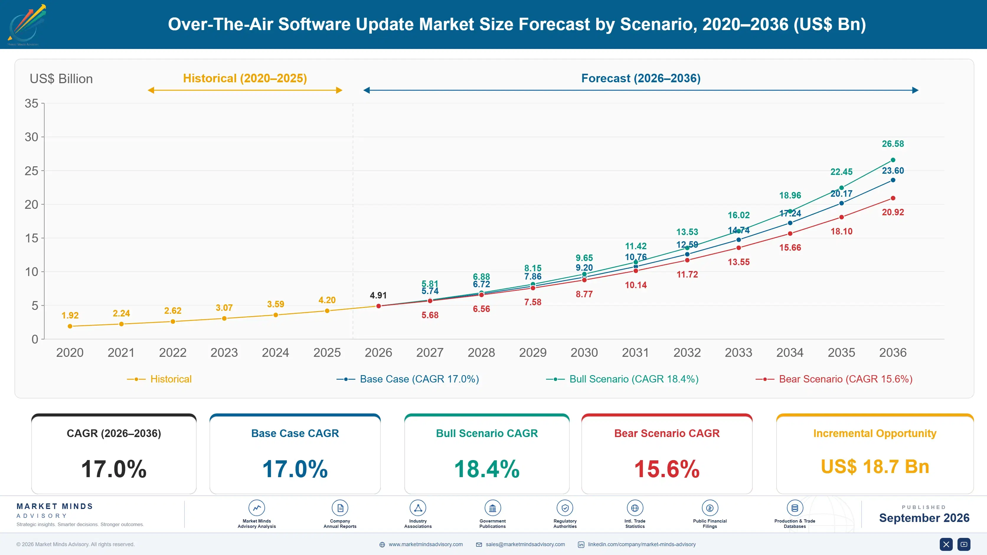 over-the-air-software-update-market-size-forecast-scenario-1790007640111