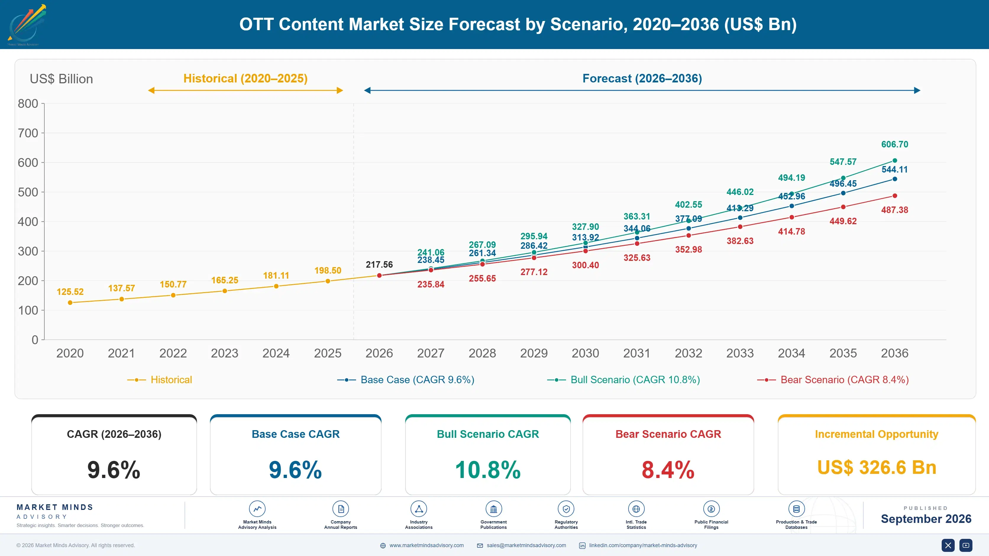 over-the-top-ott-content-market-size-forecast-scenario-1788677735745