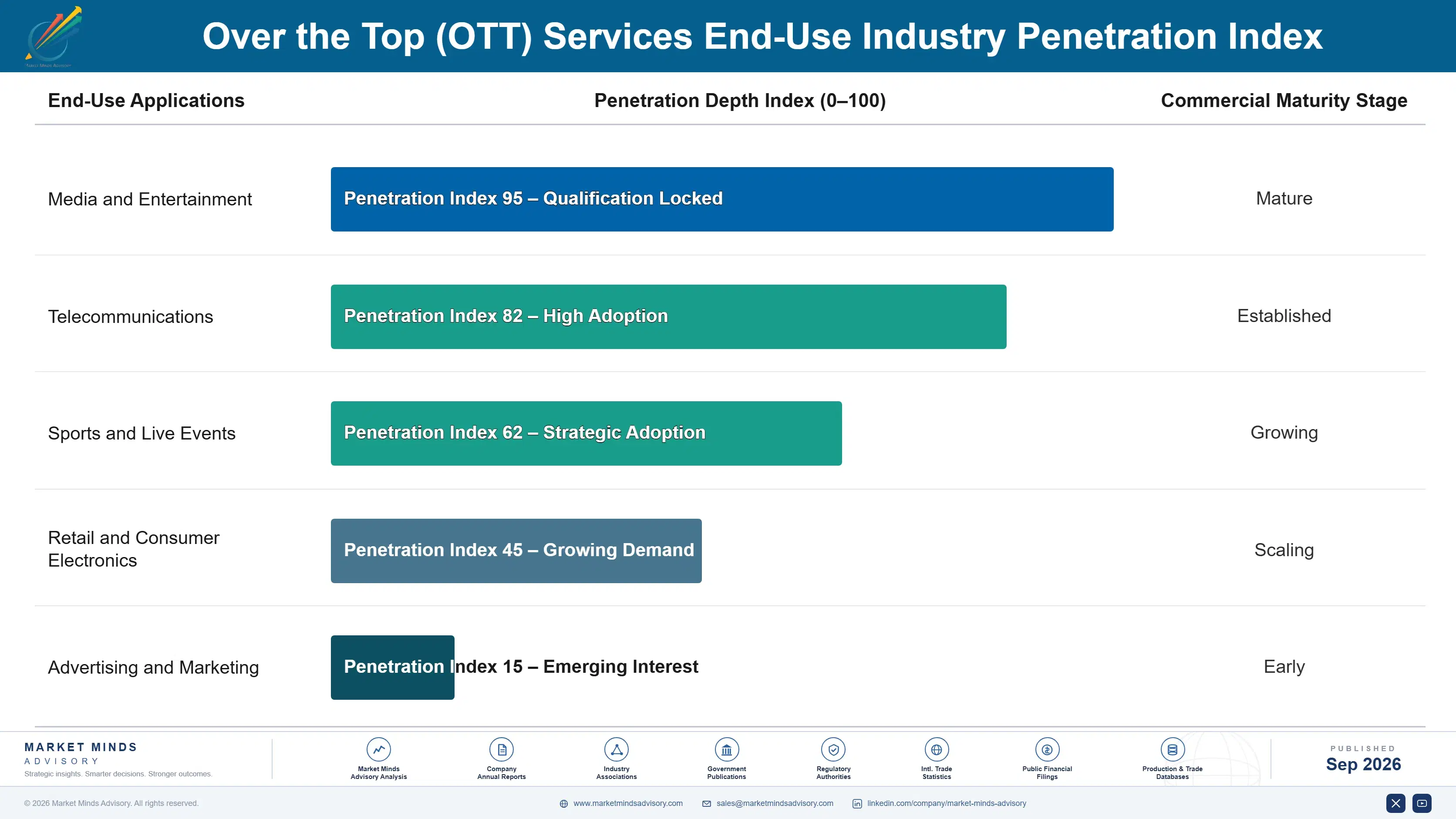 over-the-top-ott-services-market-end-use-penetration-index-1789998145539