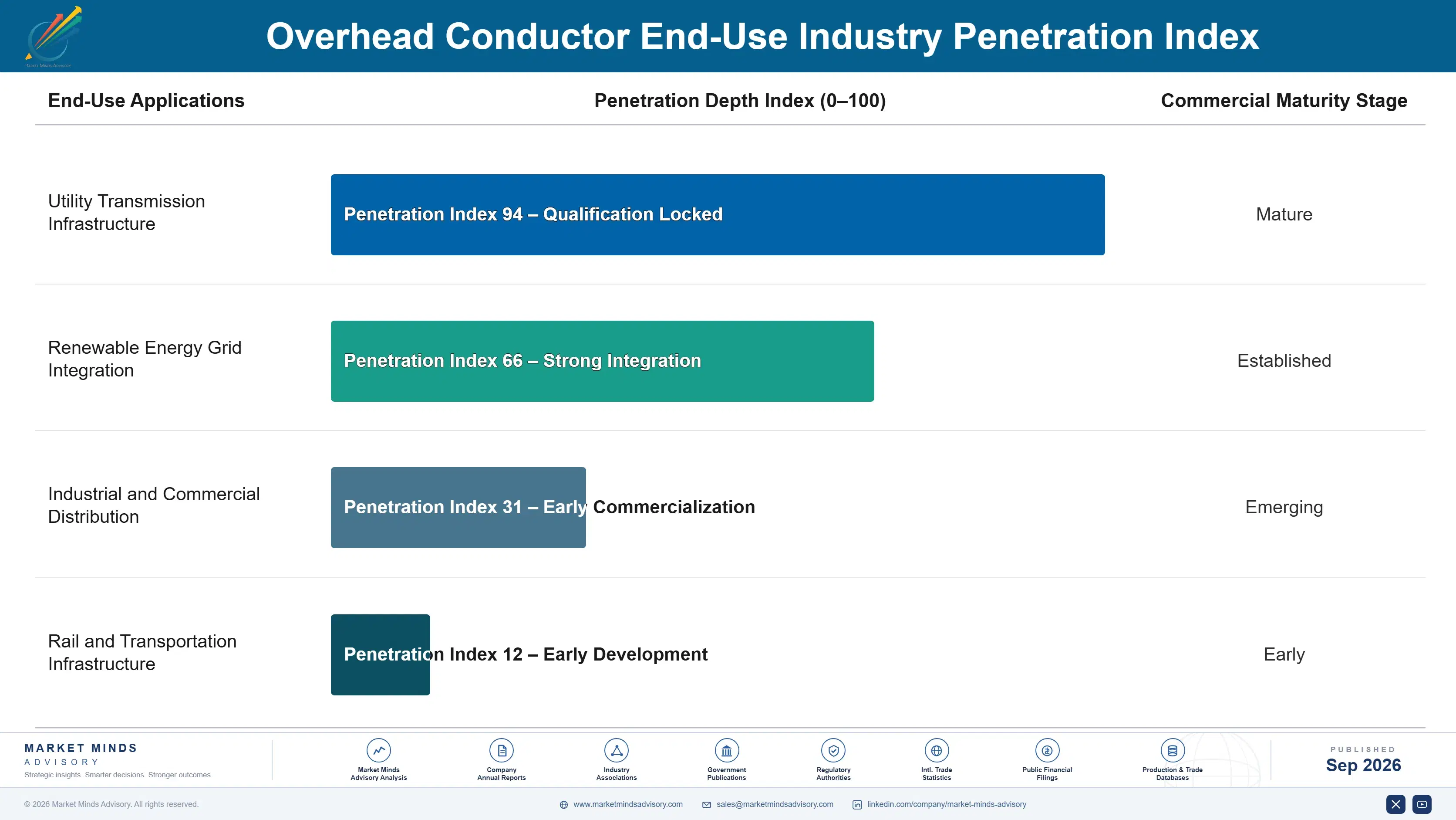 overhead-conductor-market-end-use-penetration-index-1788235358856