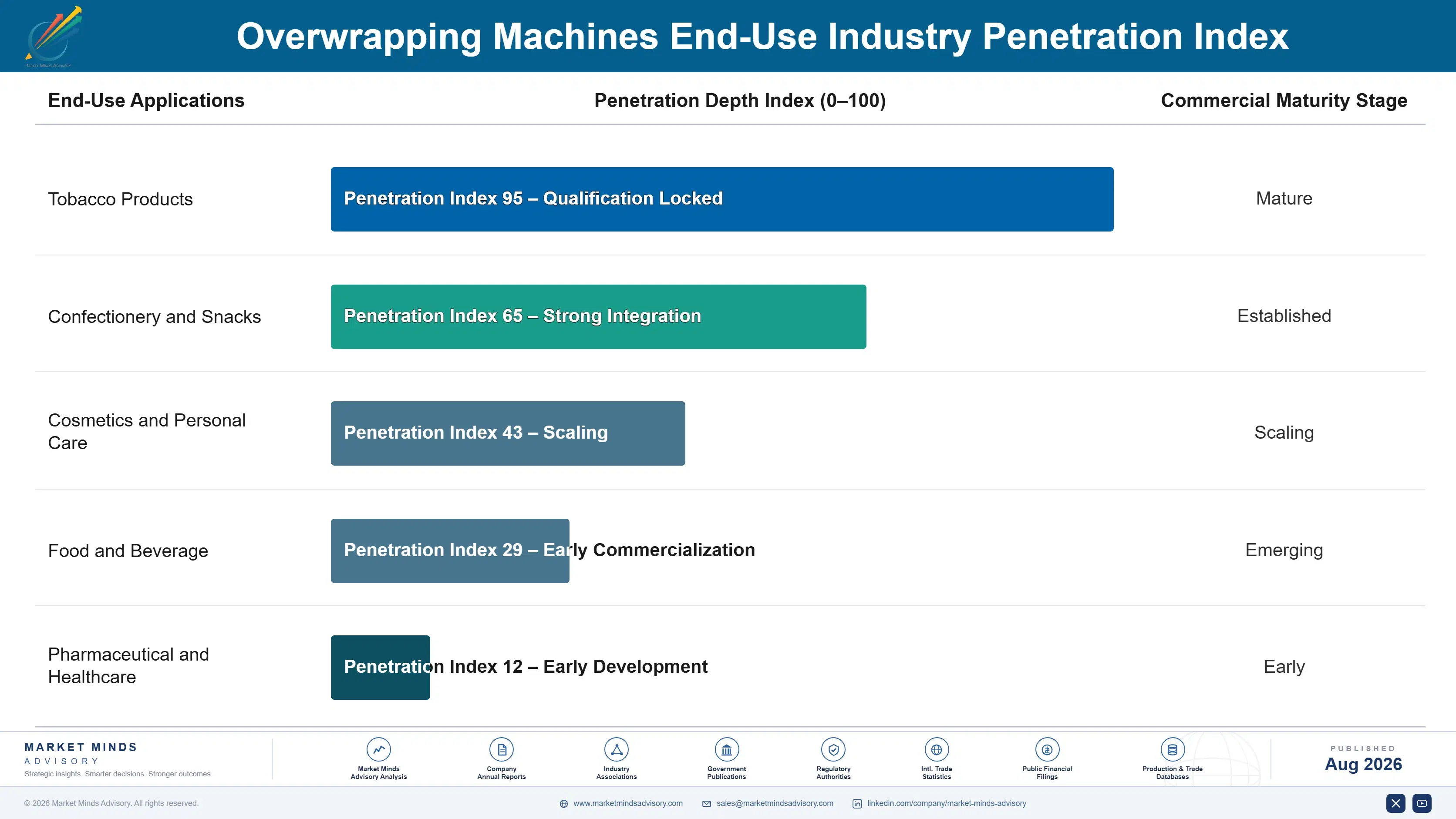 overwrapping-machines-market-end-use-penetration-index-1787307799857