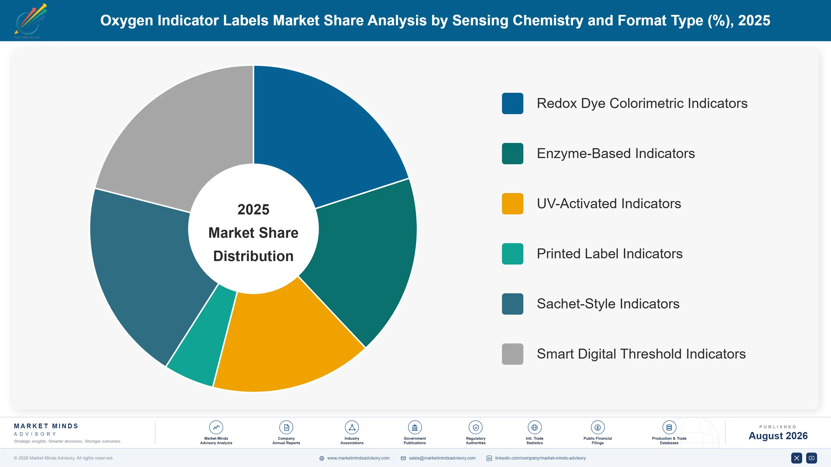 oxygen-indicator-labels-market-market-share-analysis-1787299312325