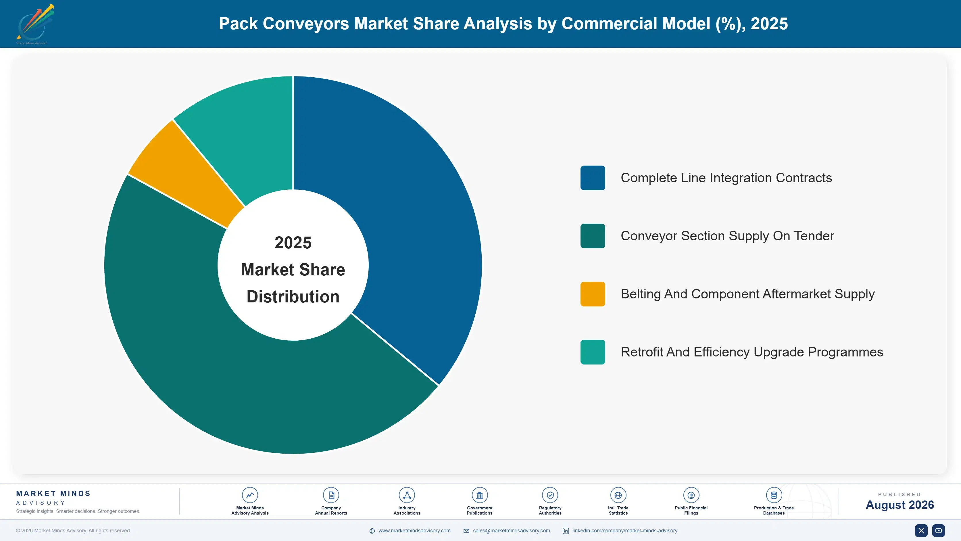 pack-conveyors-market-market-share-analysis-1787299417101