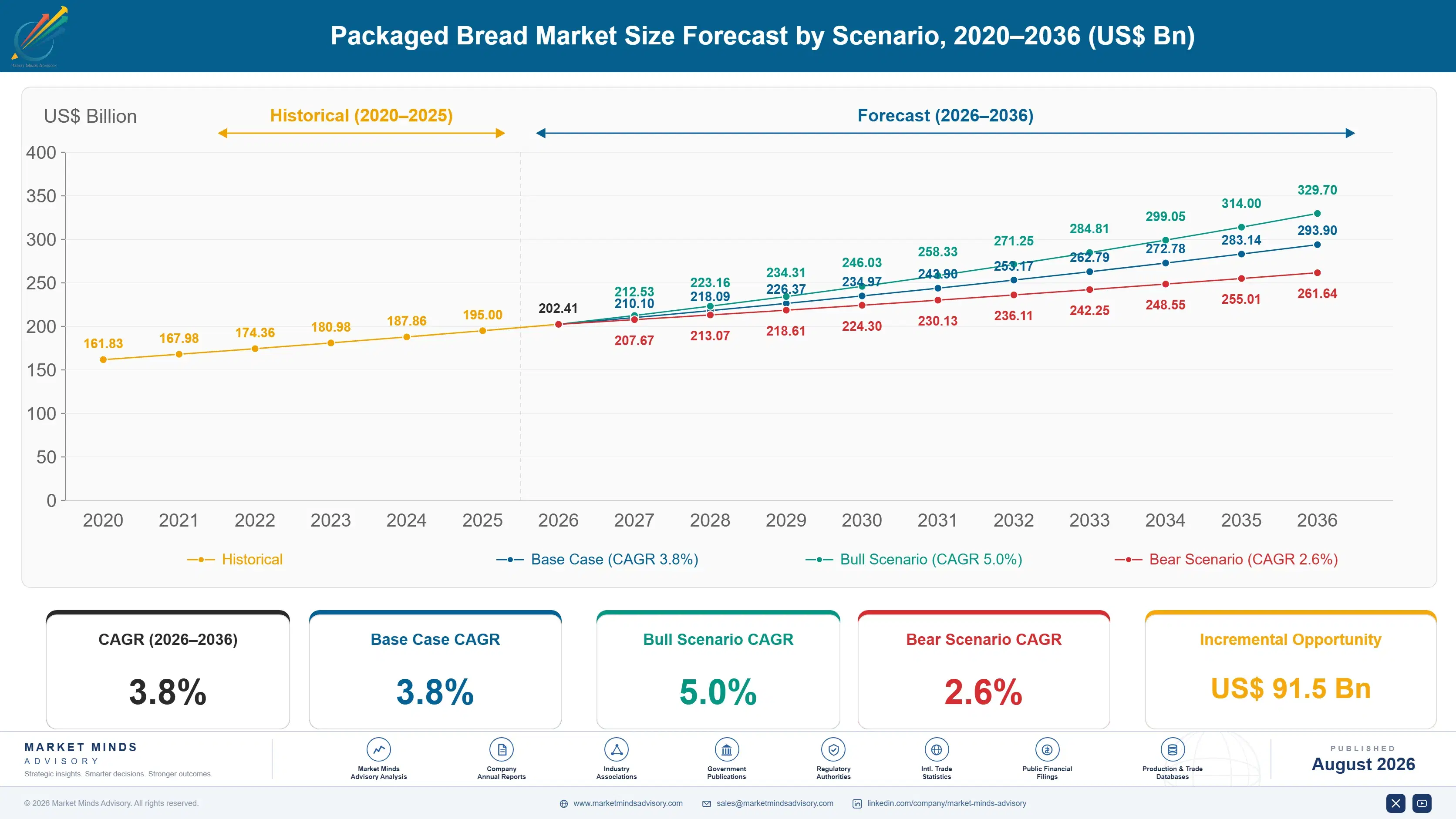packaged-bread-market-trends-size-forecast-scenario-1787312525125