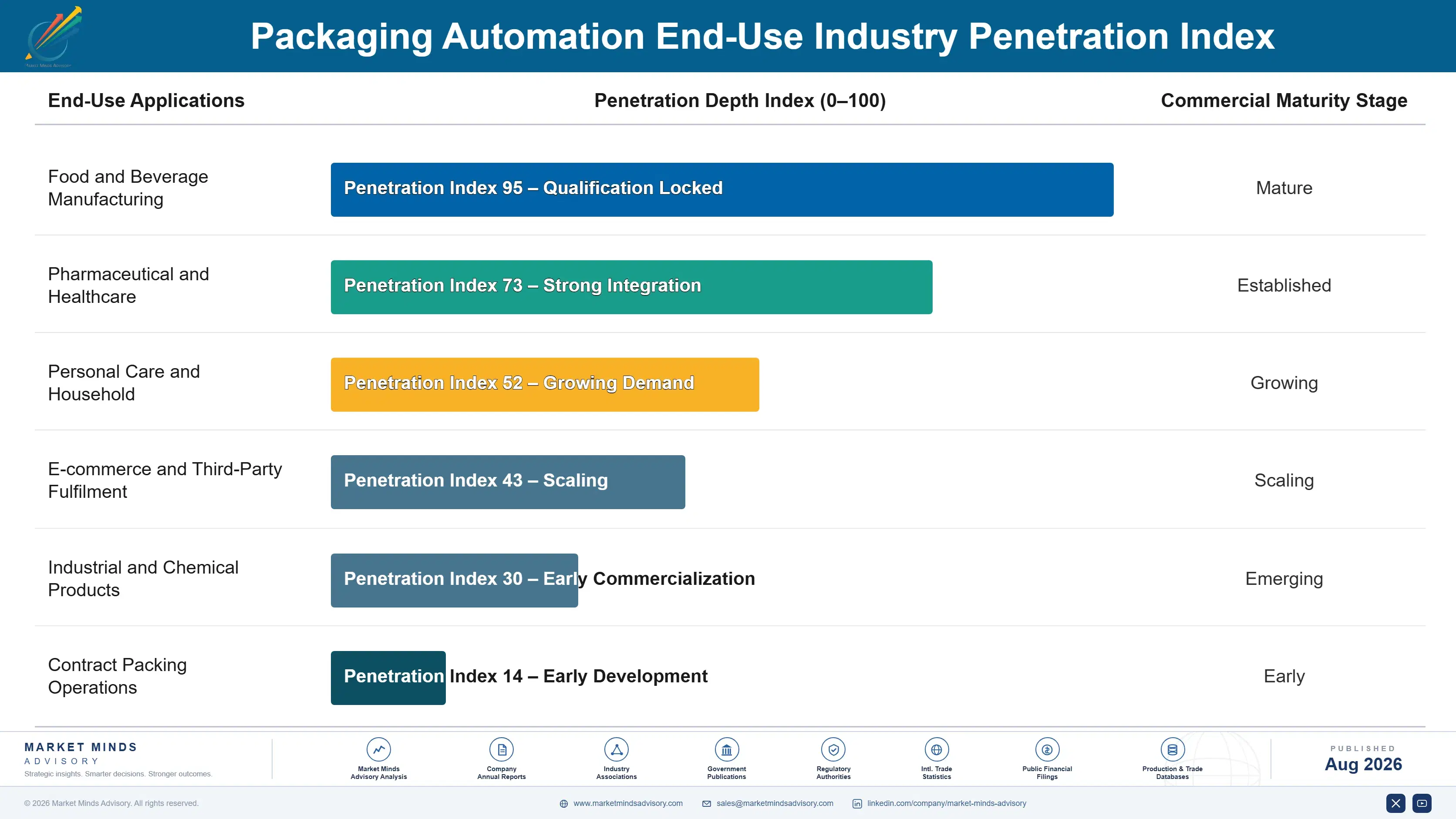 packaging-automation-market-end-use-penetration-index-1787559617451