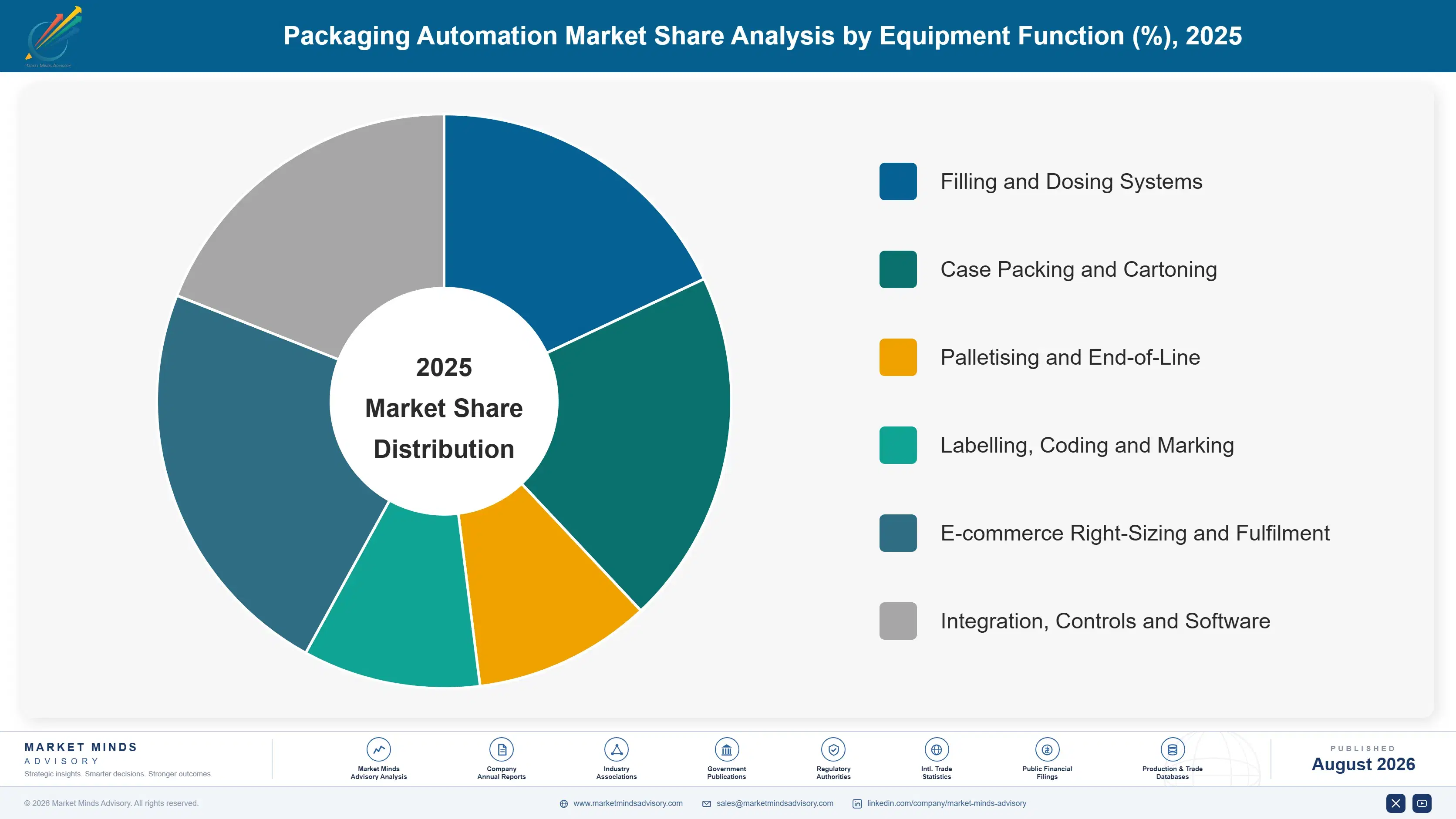 packaging-automation-market-market-share-analysis-1787559615216