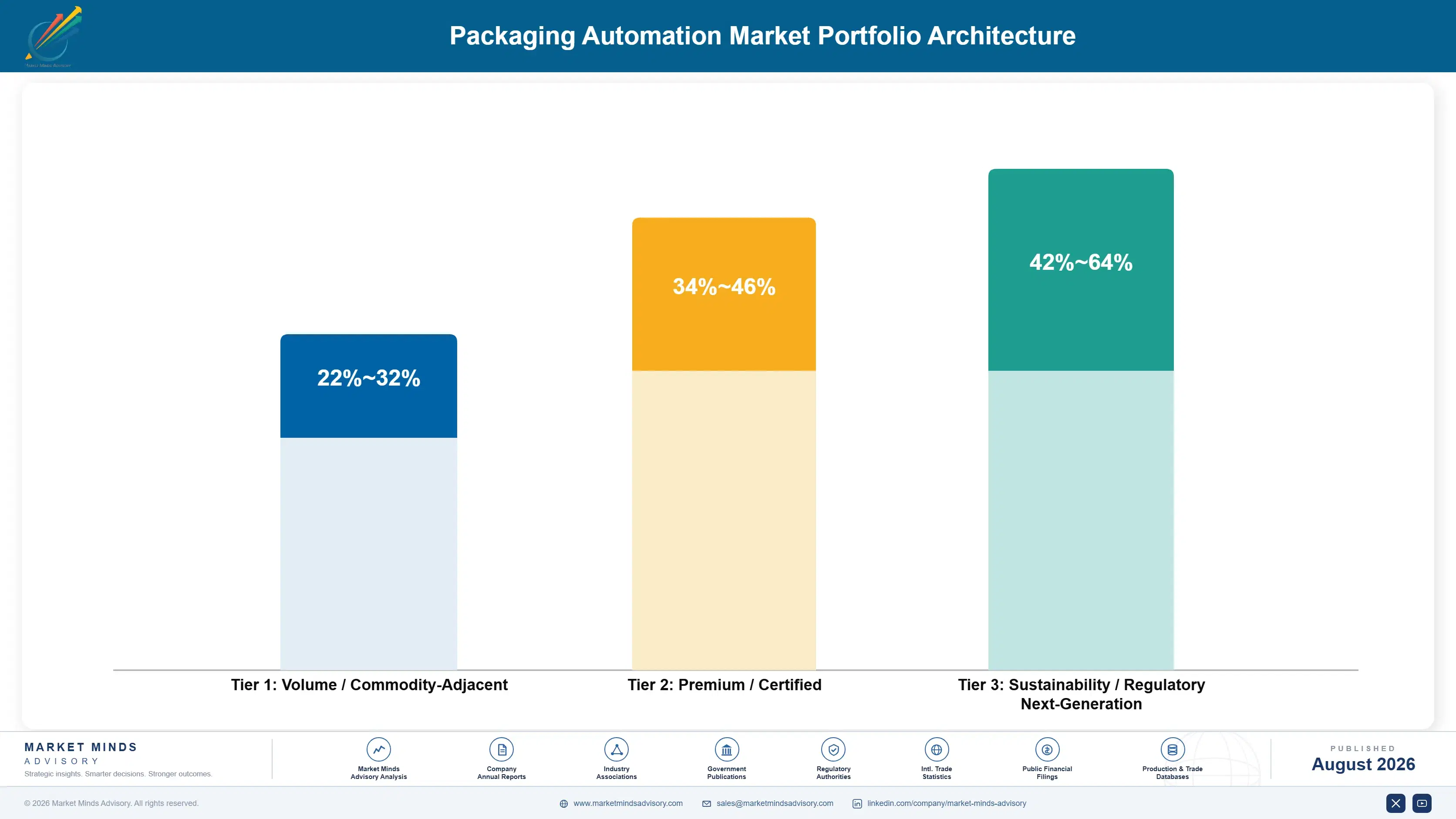 packaging-automation-market-portfolio-architecture-1787559616961