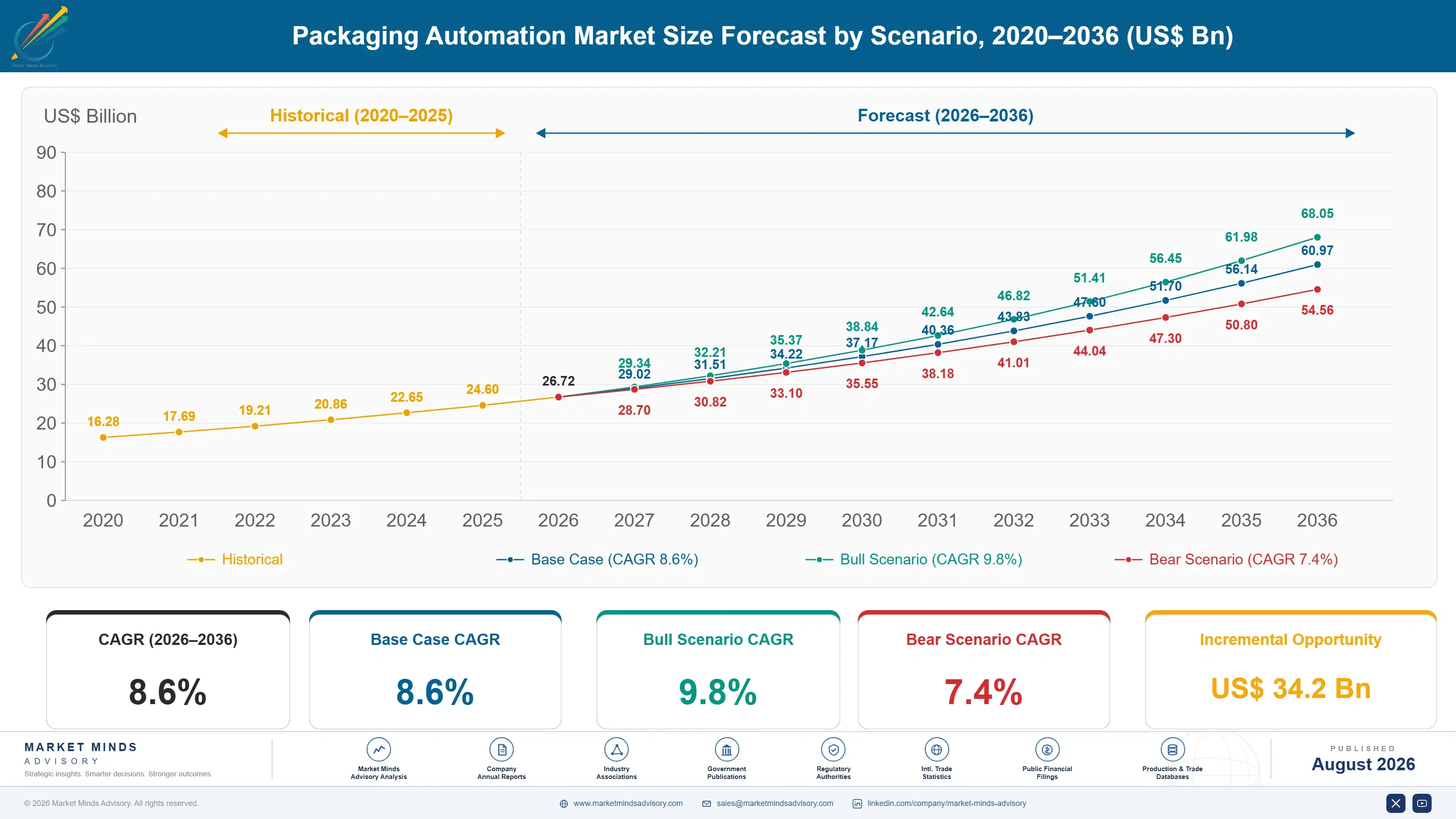 packaging-automation-market-size-forecast-scenario-1787559614669