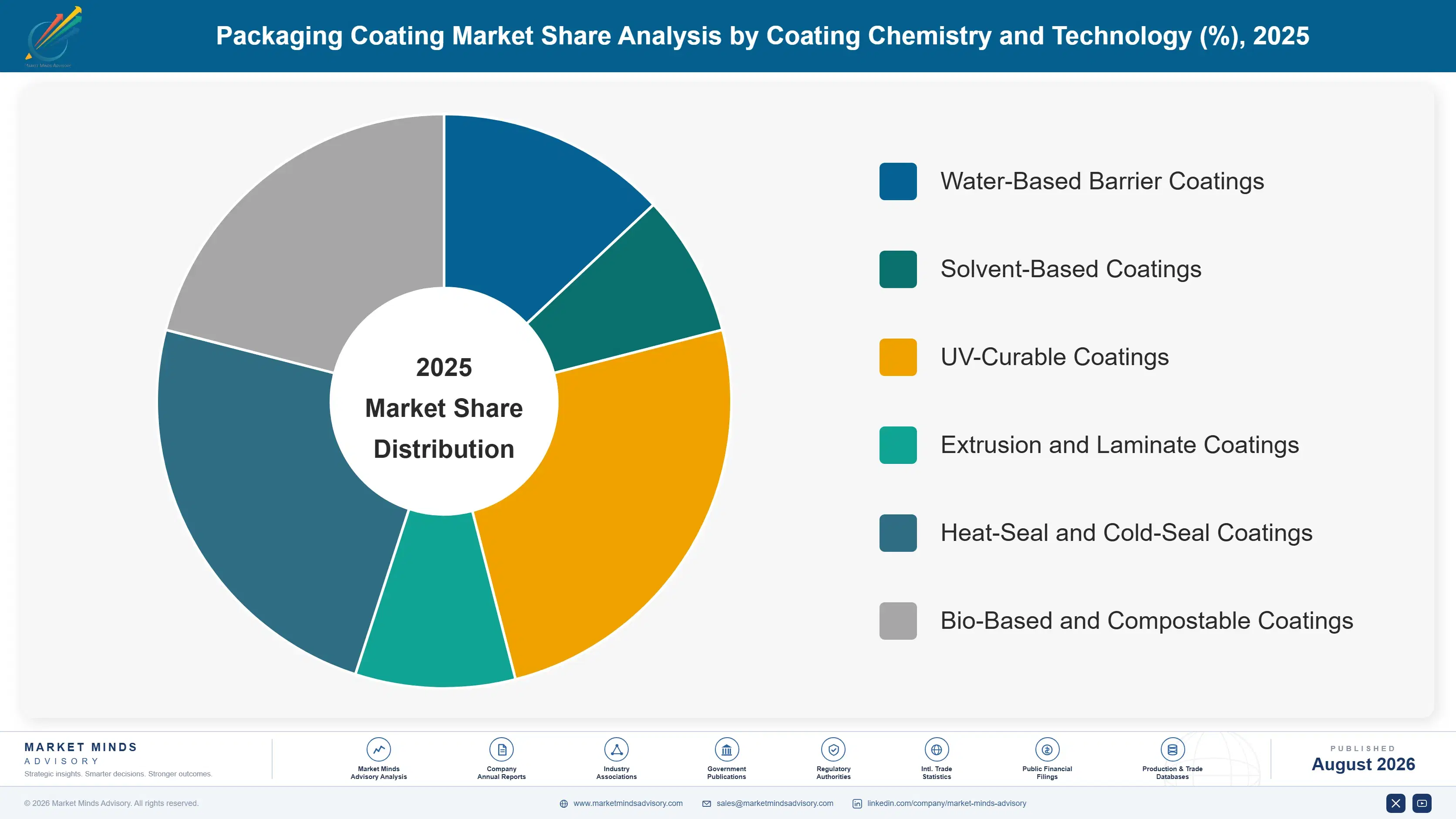 packaging-coating-market-market-share-analysis-1787299471629
