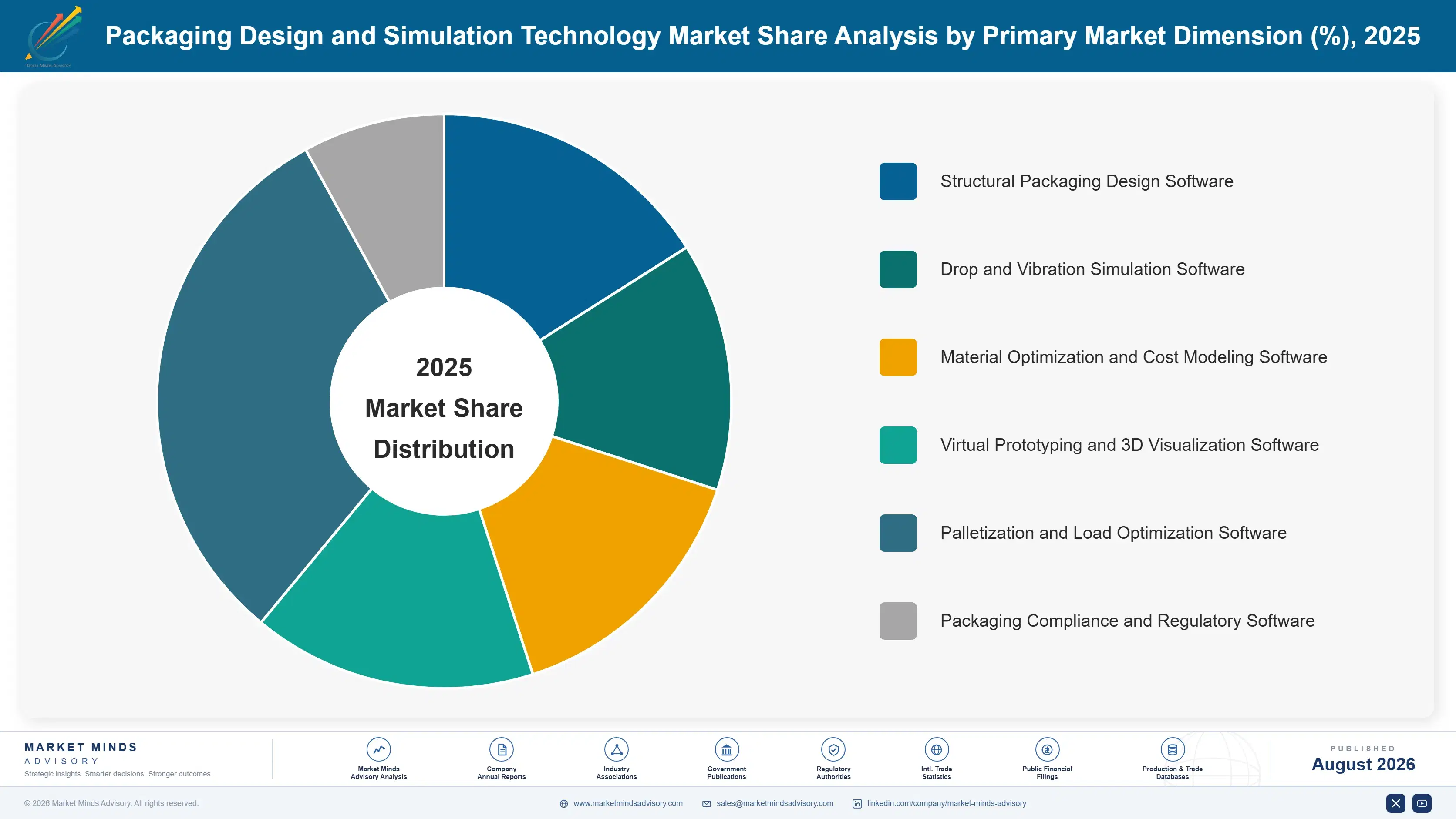 packaging-design-and-simulation-technology-market-market-share-analysis-1787299524533