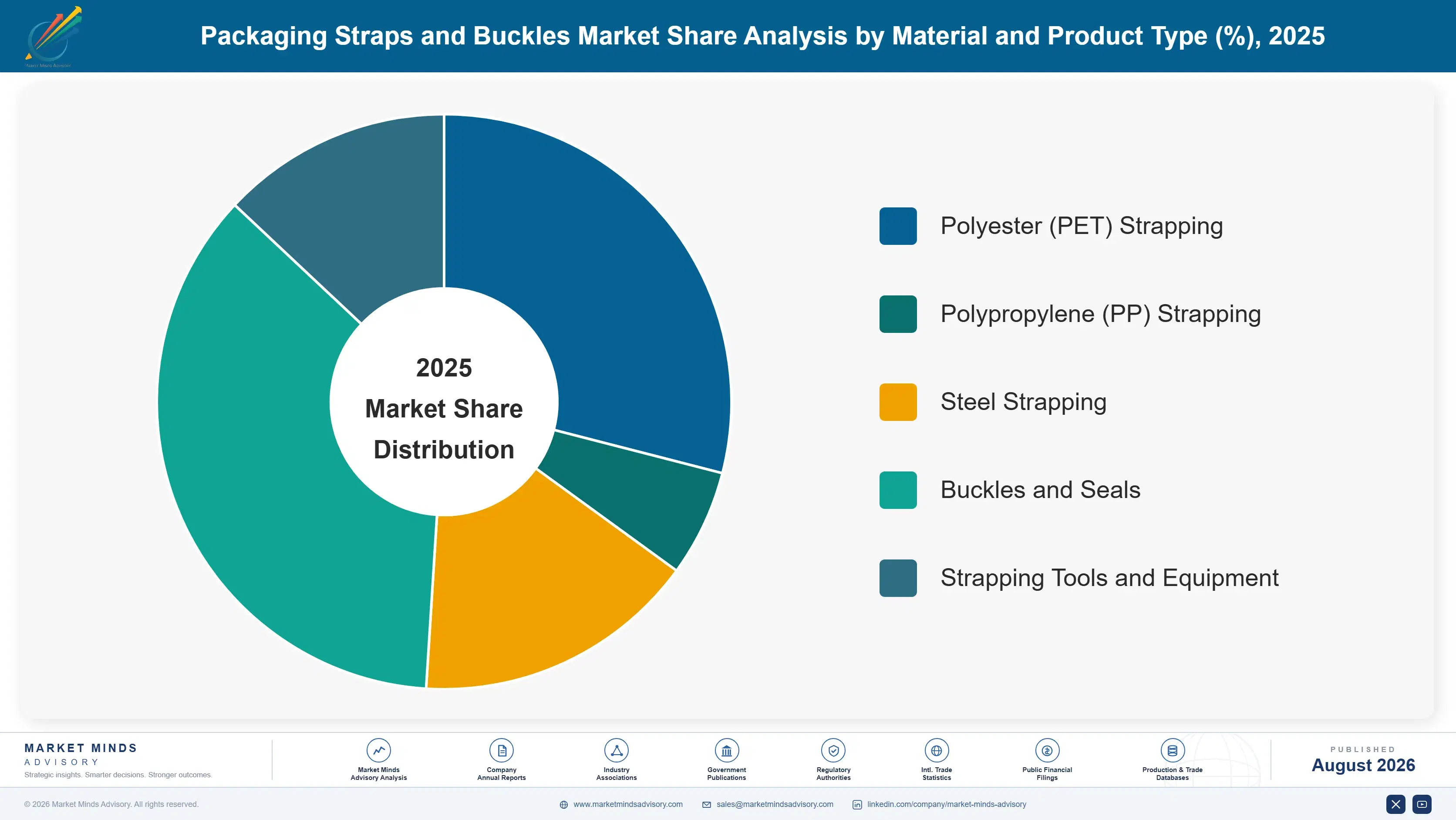 packaging-straps-and-buckles-market-market-share-analysis-1787558816171