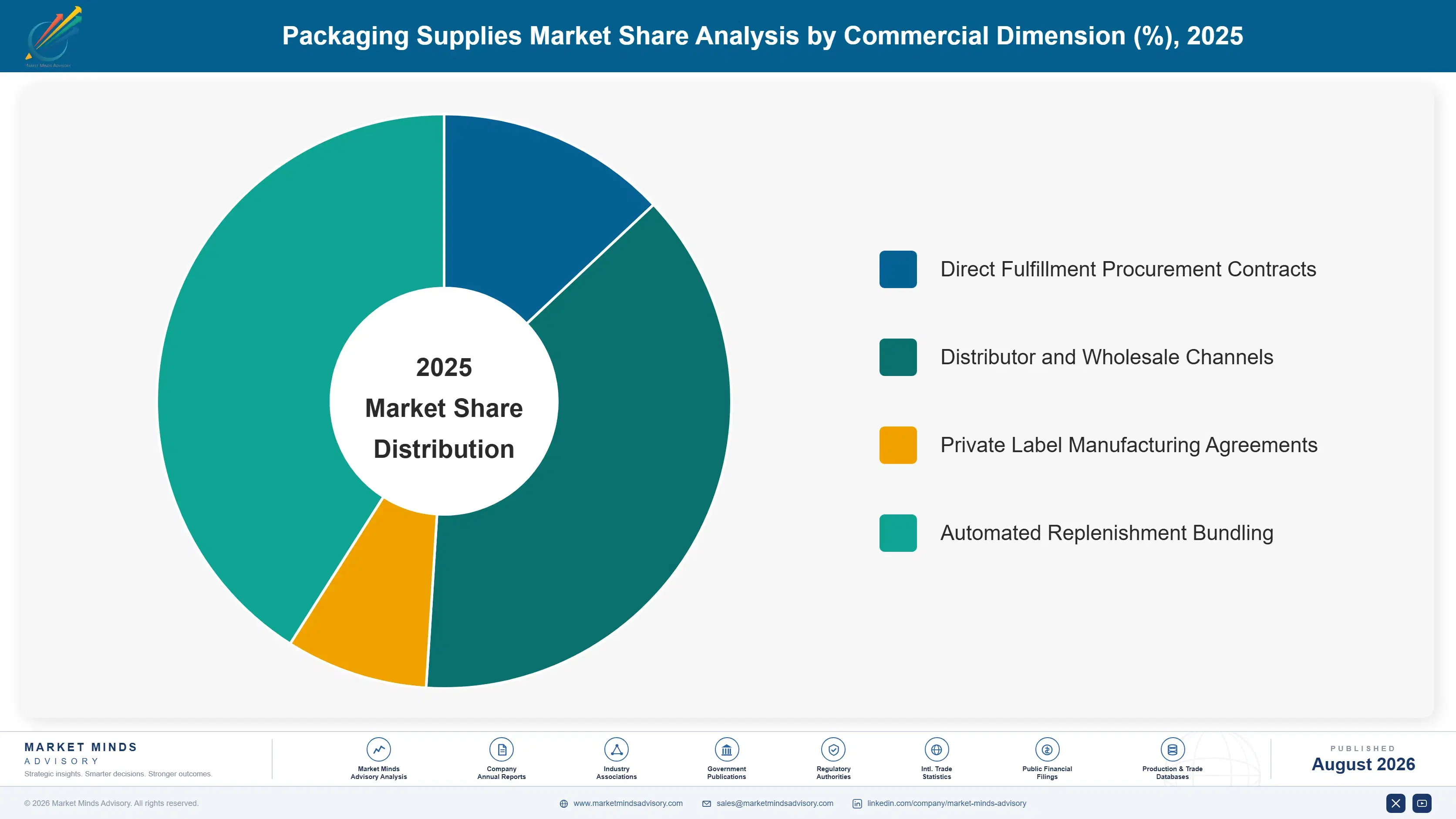 packaging-supplies-market-market-share-analysis-1787308265555