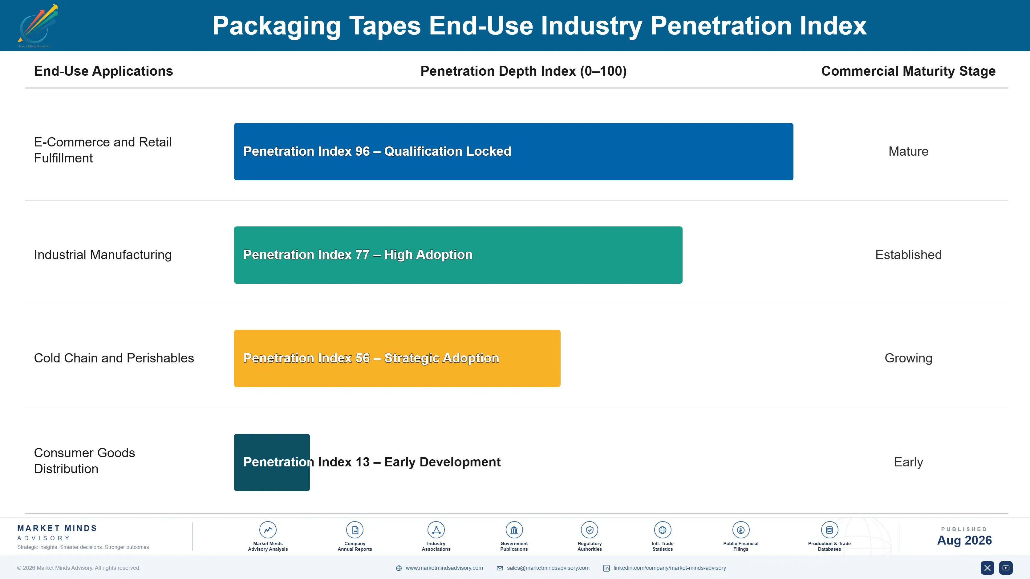 packaging-tapes-market-end-use-penetration-index-1787299532837
