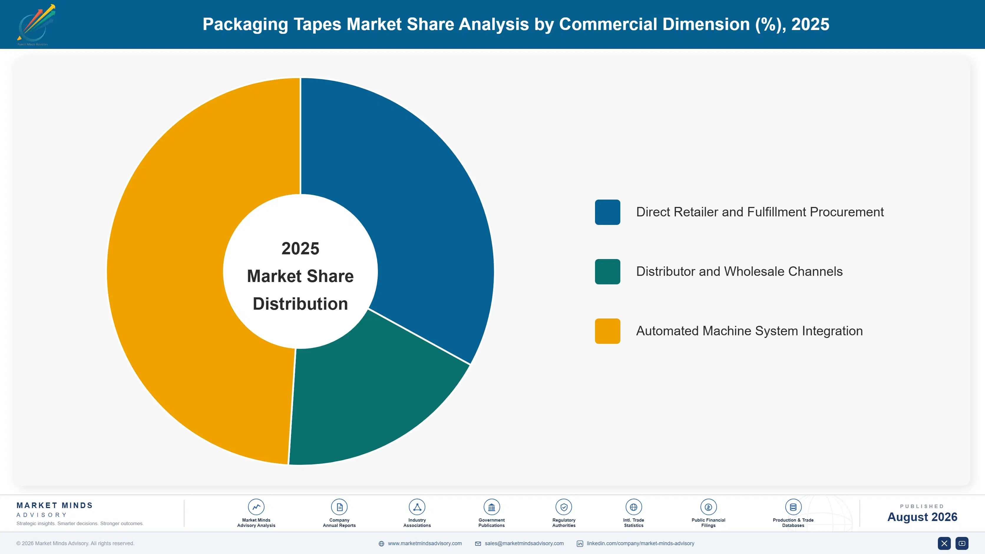 packaging-tapes-market-market-share-analysis-1787299530637