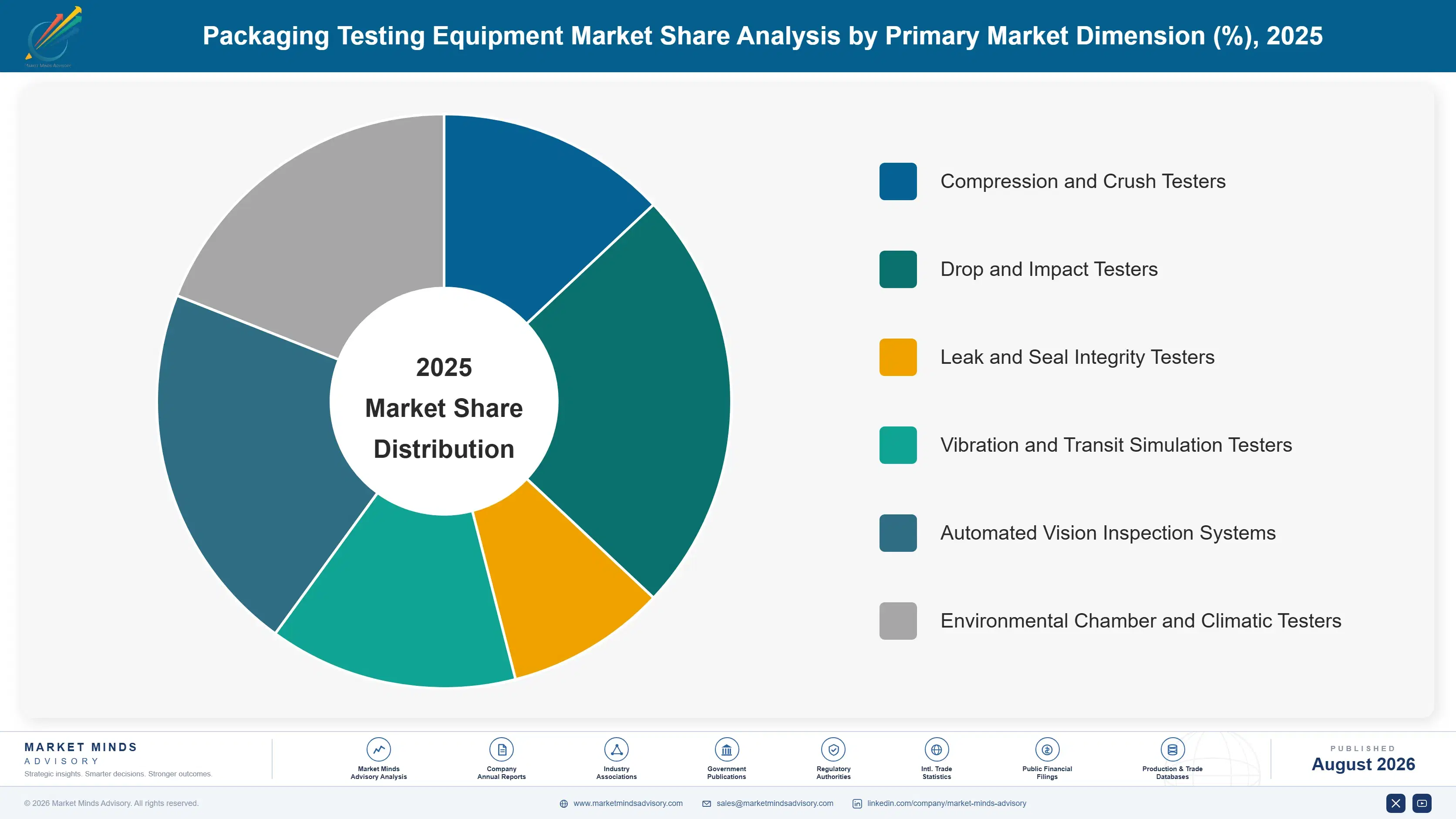 packaging-testing-equipment-market-market-share-analysis-1787308899237