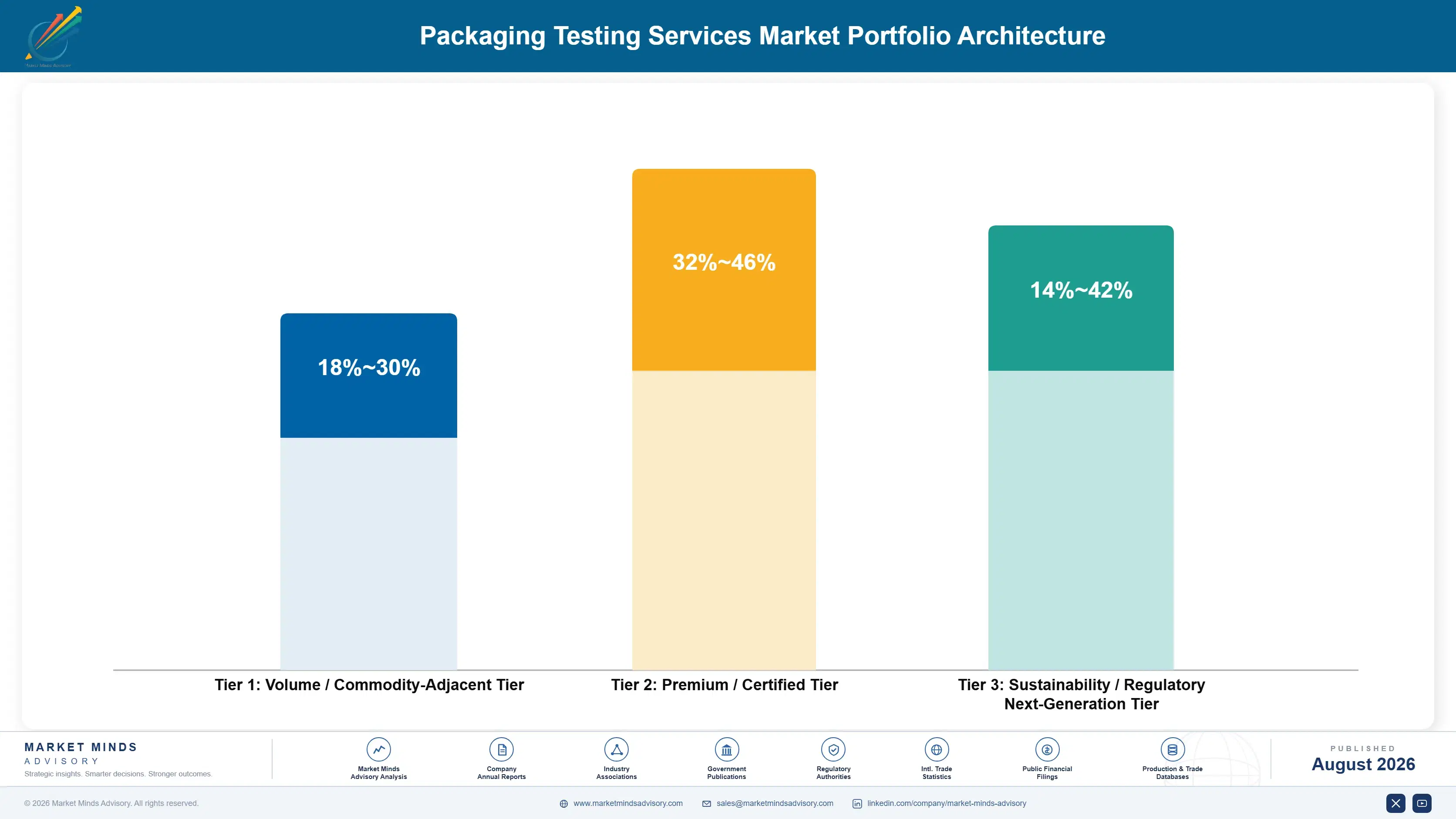 packaging-testing-services-market-portfolio-architecture-1787308432693