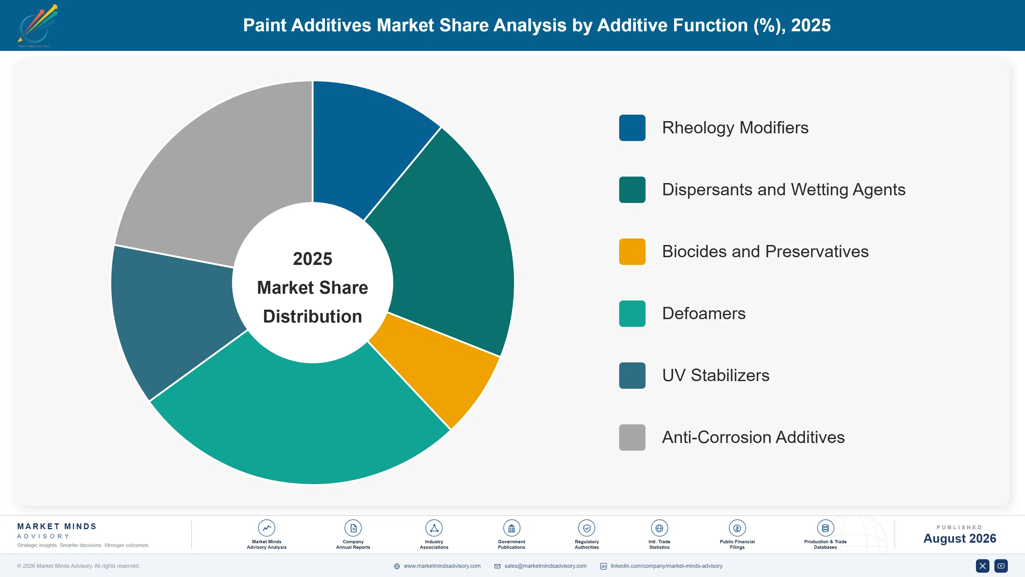 paint-additives-market-trends-market-share-analysis-1787558965131