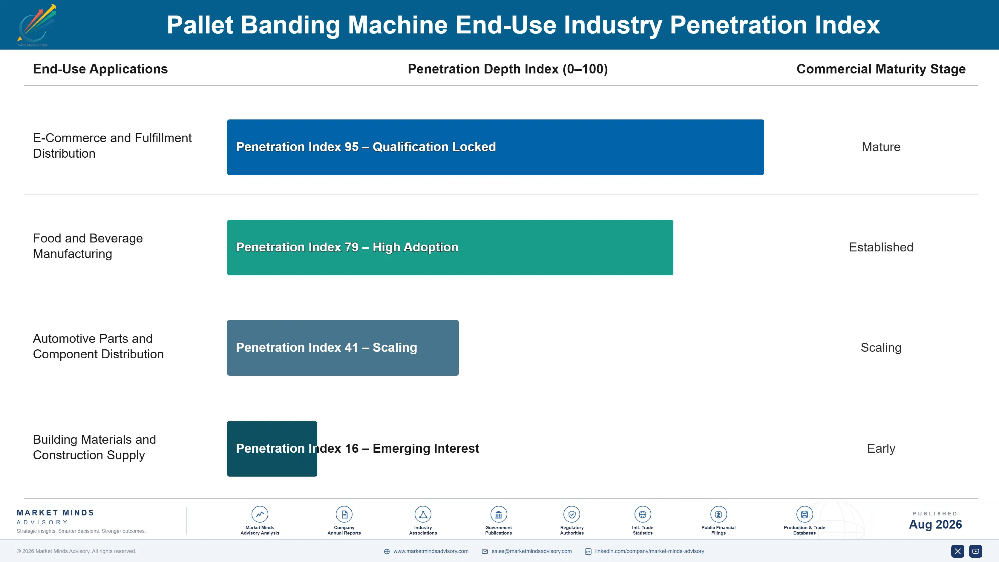 pallet-banding-machine-market-end-use-penetration-index-1787308793631
