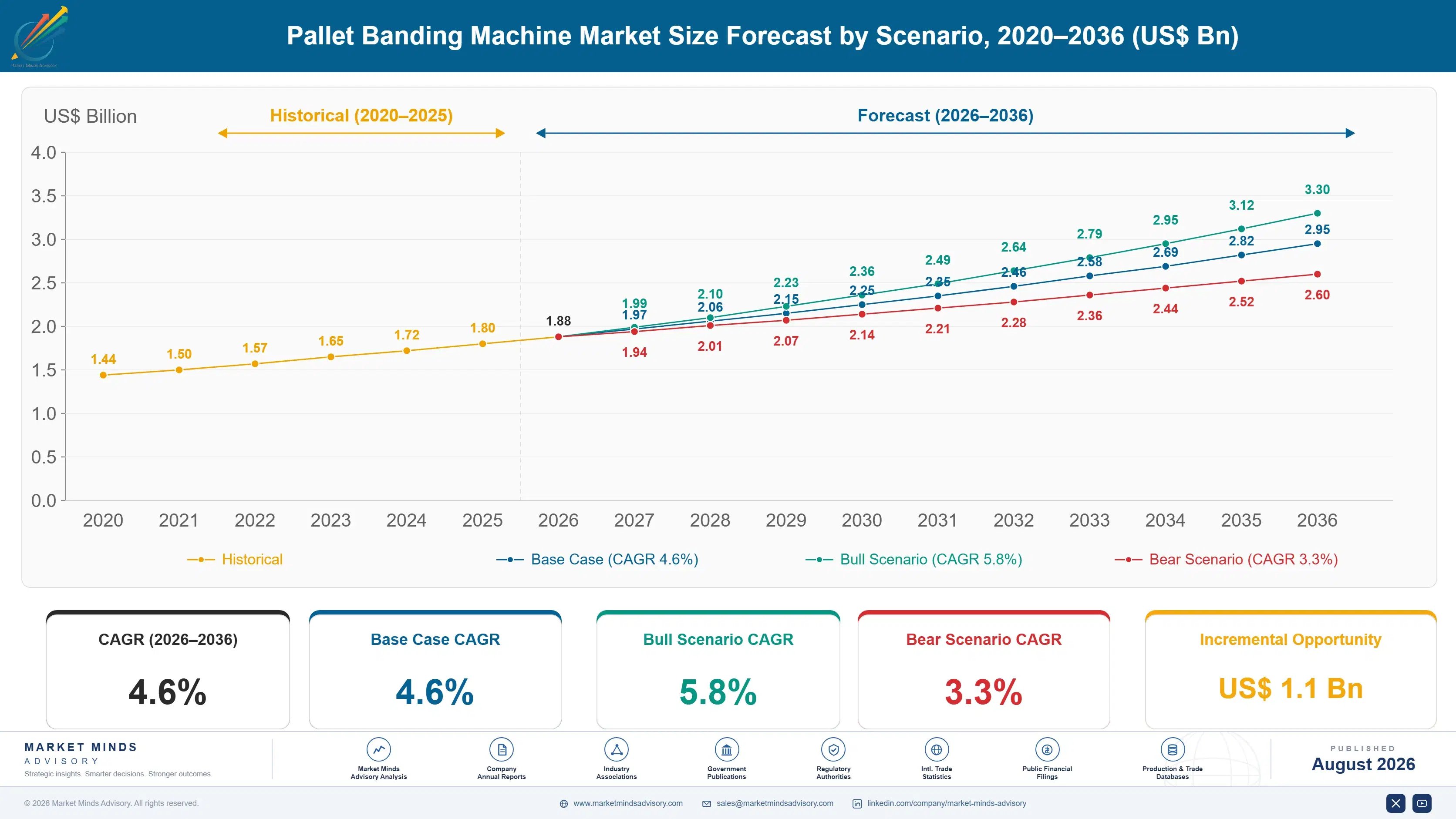 pallet-banding-machine-market-size-forecast-scenario-1787308788842