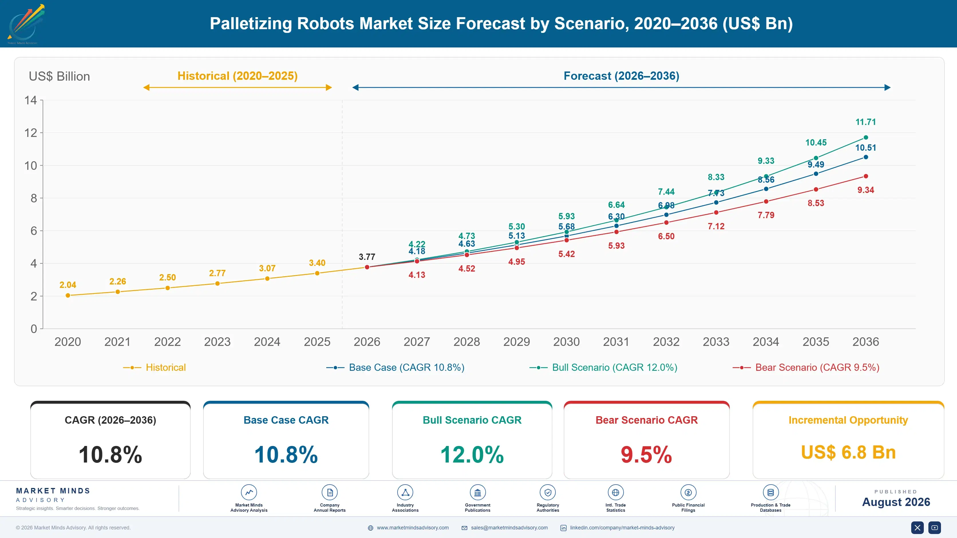 palletizing-robots-market-size-forecast-scenario-1787300527786