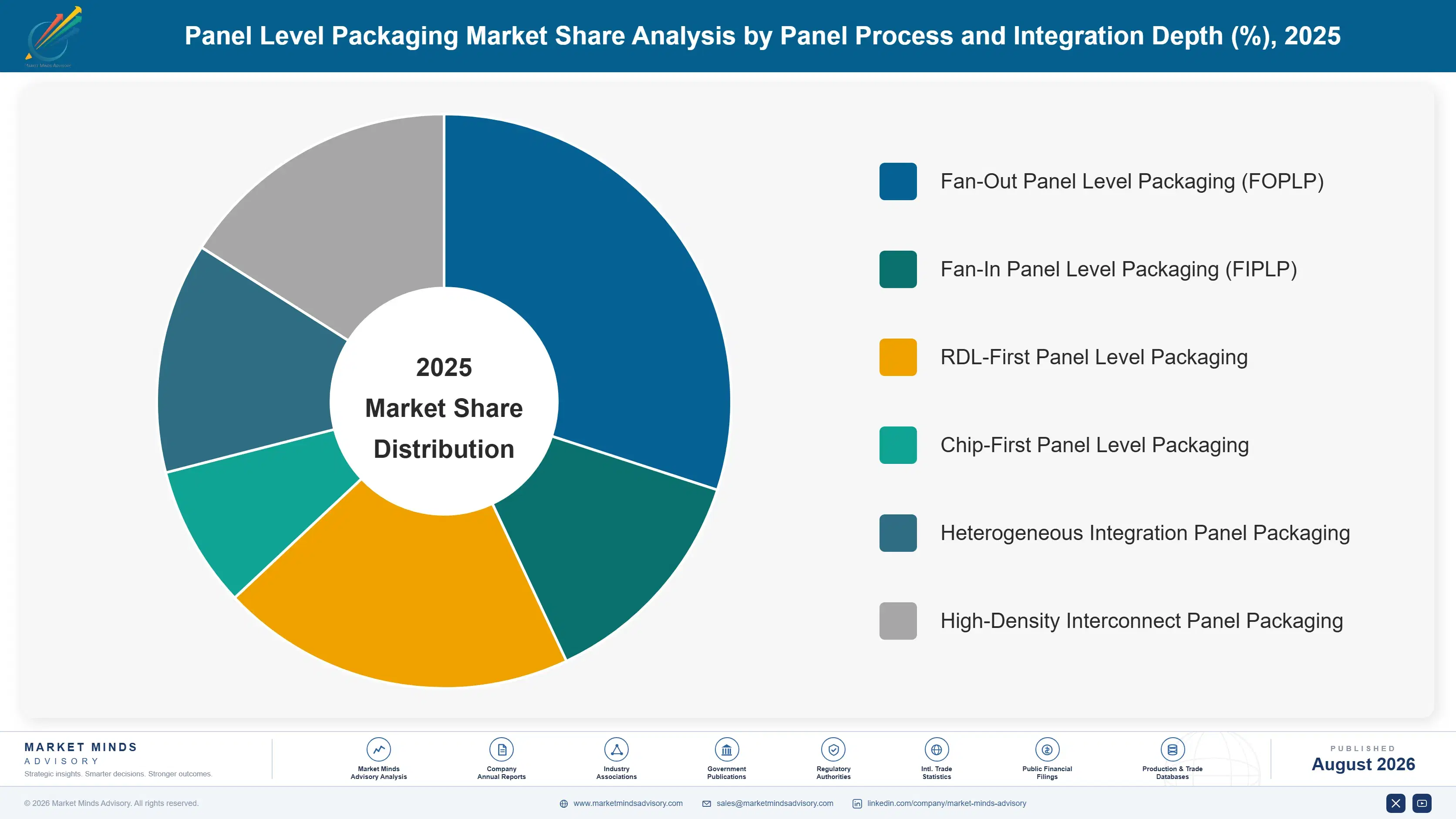 panel-level-packaging-market-market-share-analysis-1787299670442