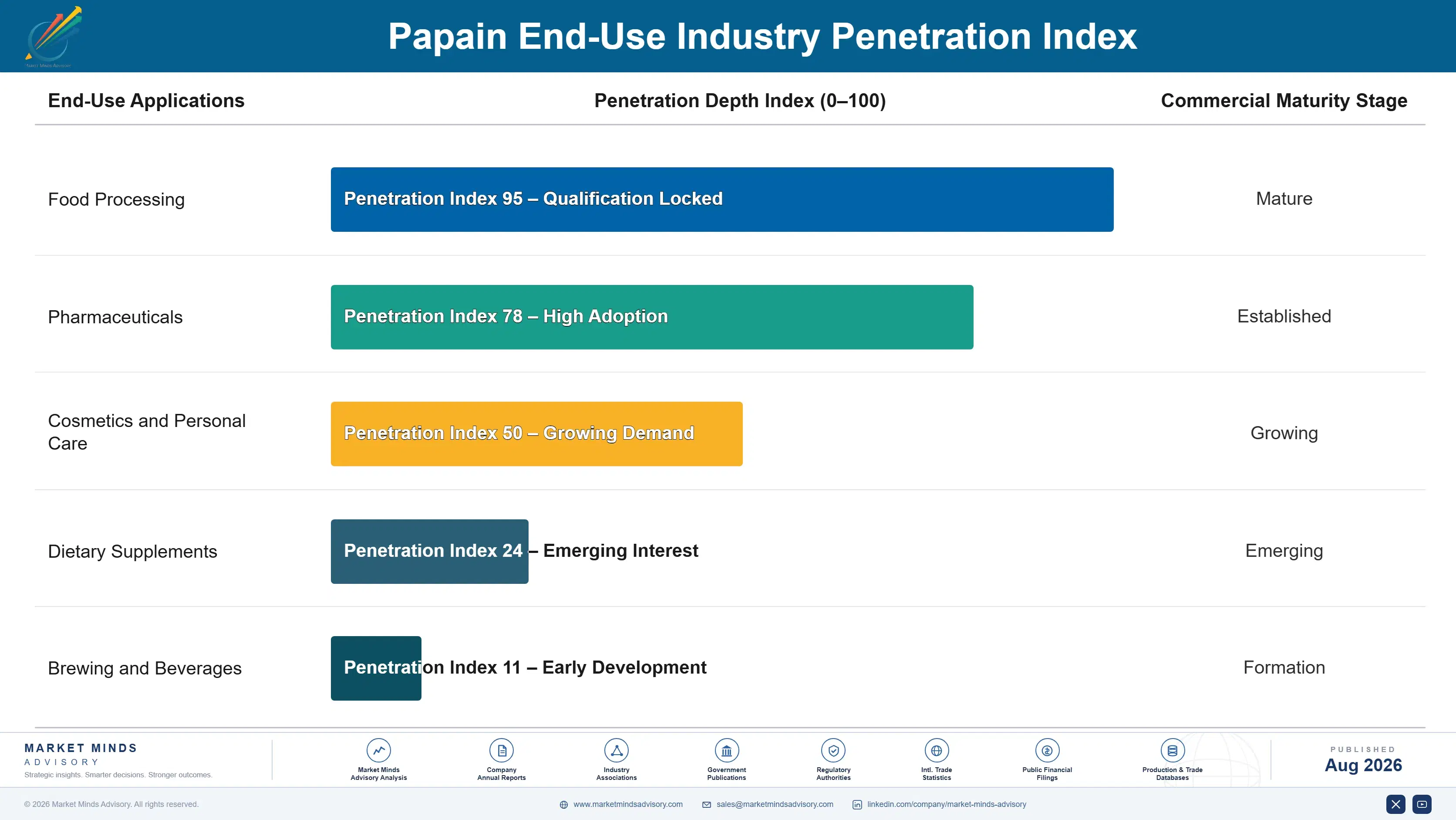 papain-market-trends-end-use-penetration-index-1787559986725