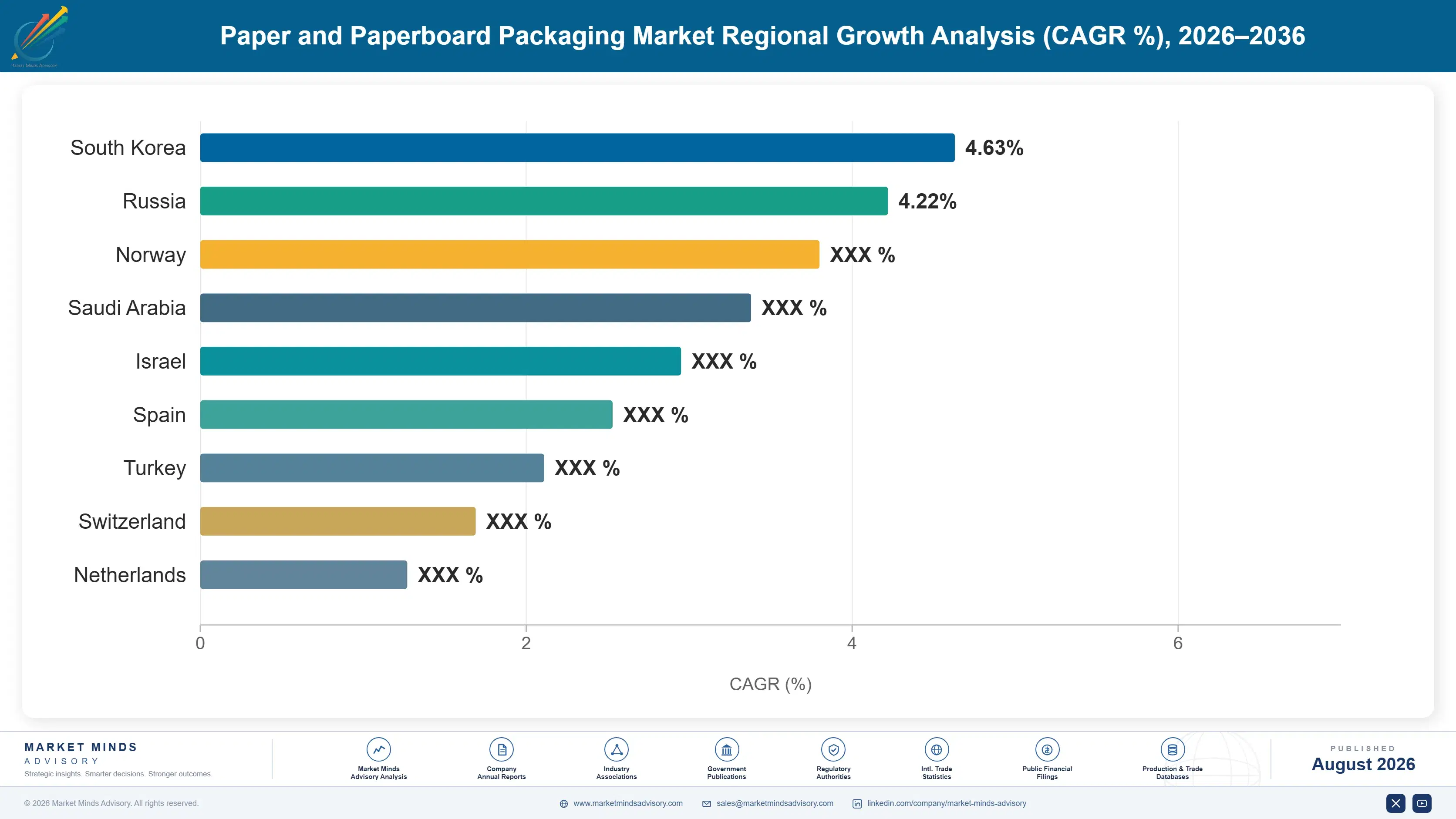 paper-and-paperboard-packaging-market-country-cagr-analysis-1787560244077