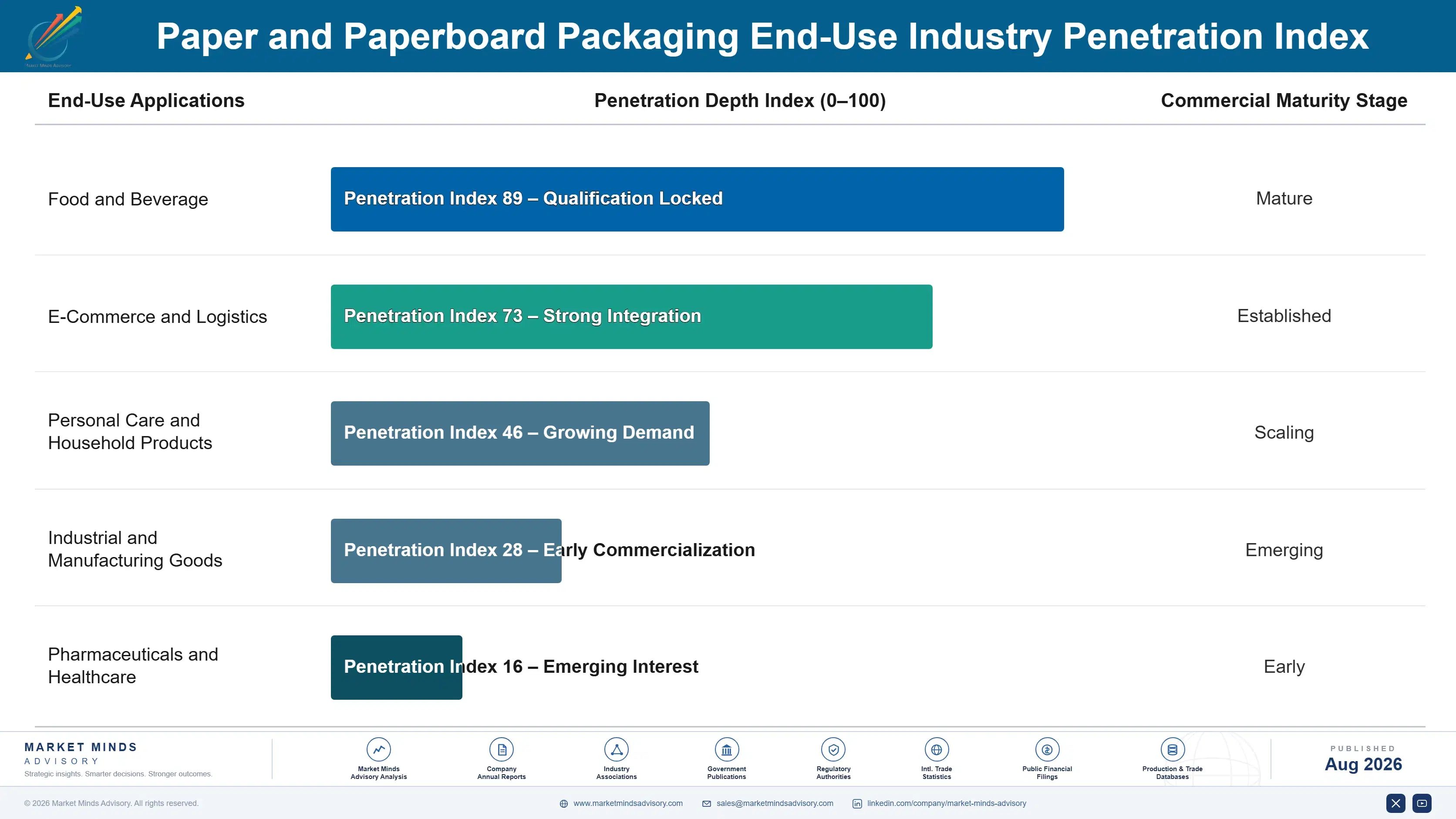 paper-and-paperboard-packaging-market-end-use-penetration-index-1787560245777
