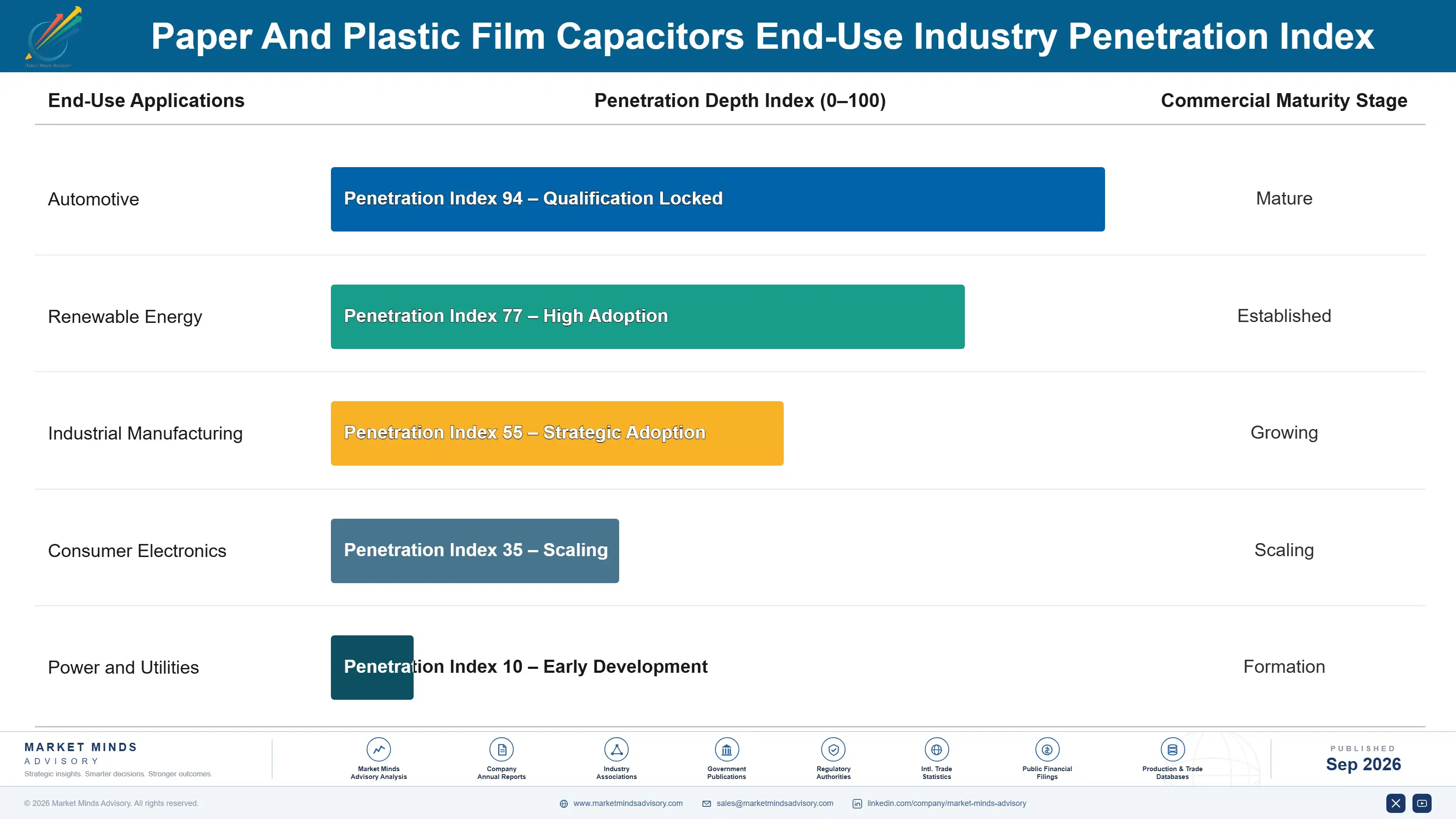 paper-and-plastic-film-capacitors-market-end-use-penetration-index-1790003879666