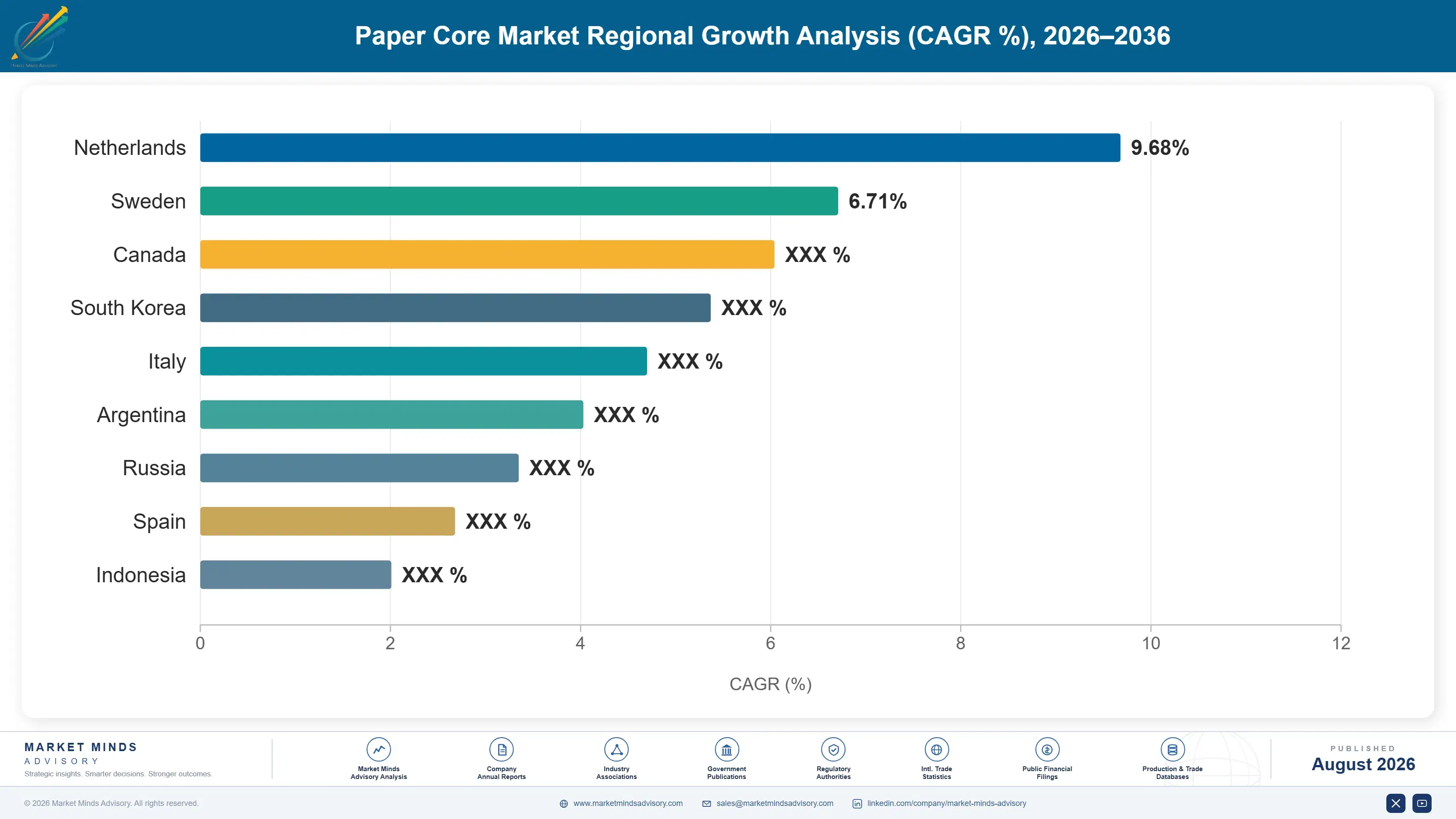 paper-core-market-country-cagr-analysis-1787308643632