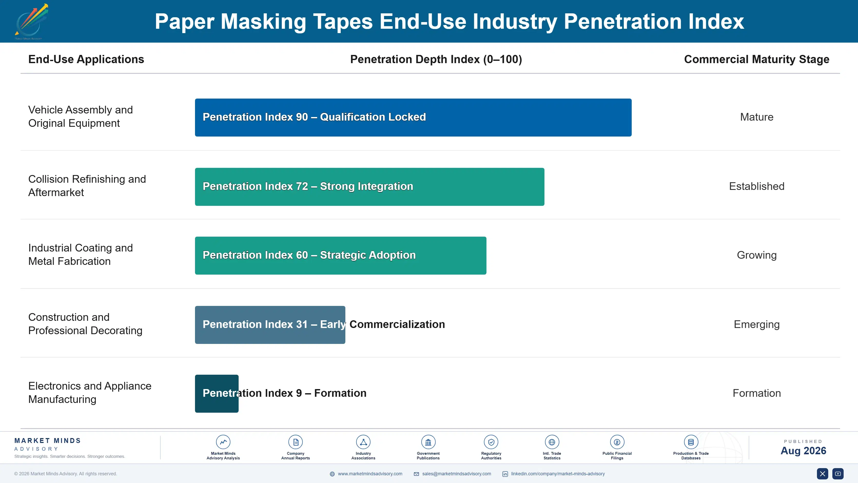 paper-masking-tapes-market-end-use-penetration-index-1787308381715
