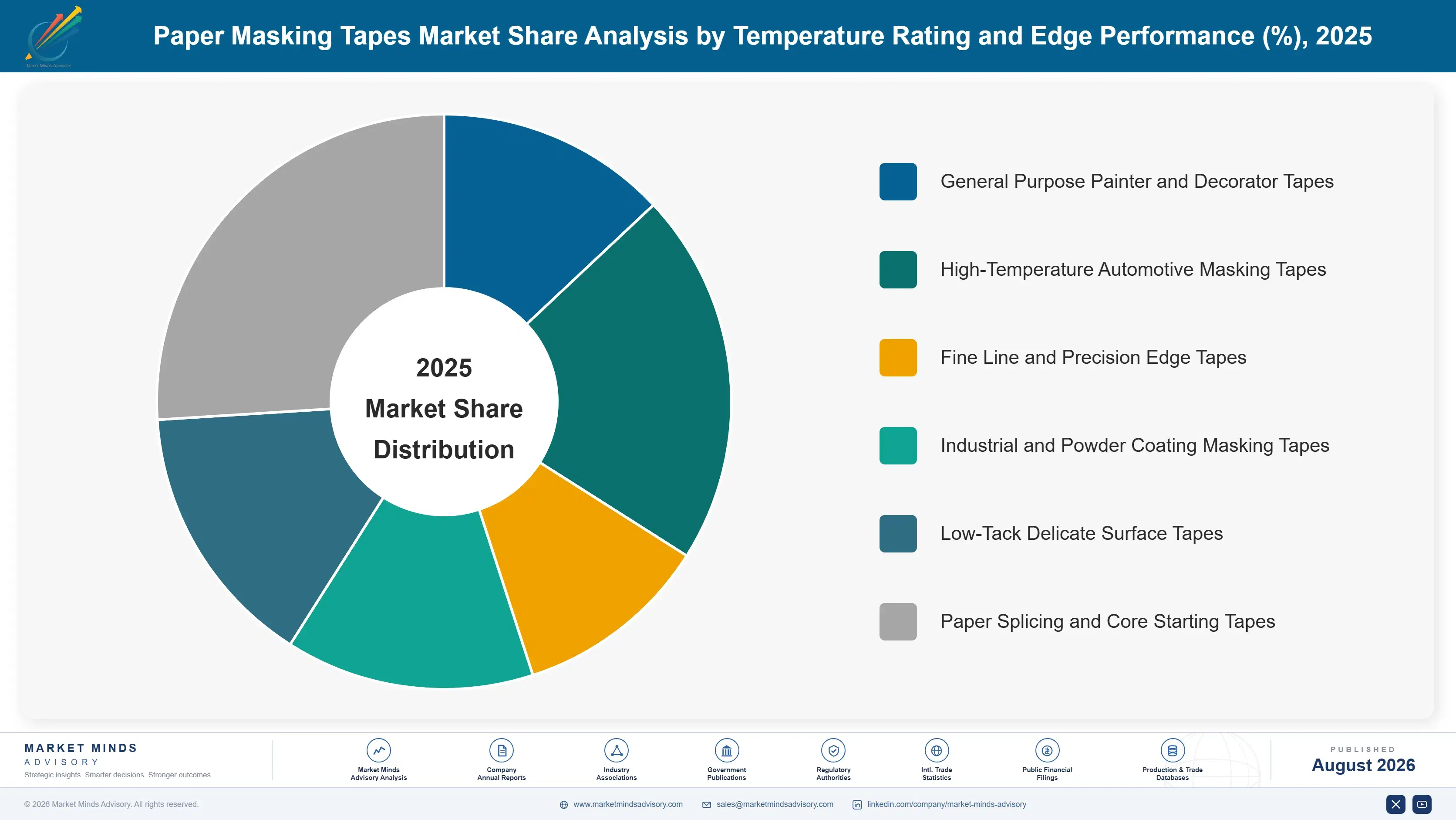 paper-masking-tapes-market-market-share-analysis-1787308377742