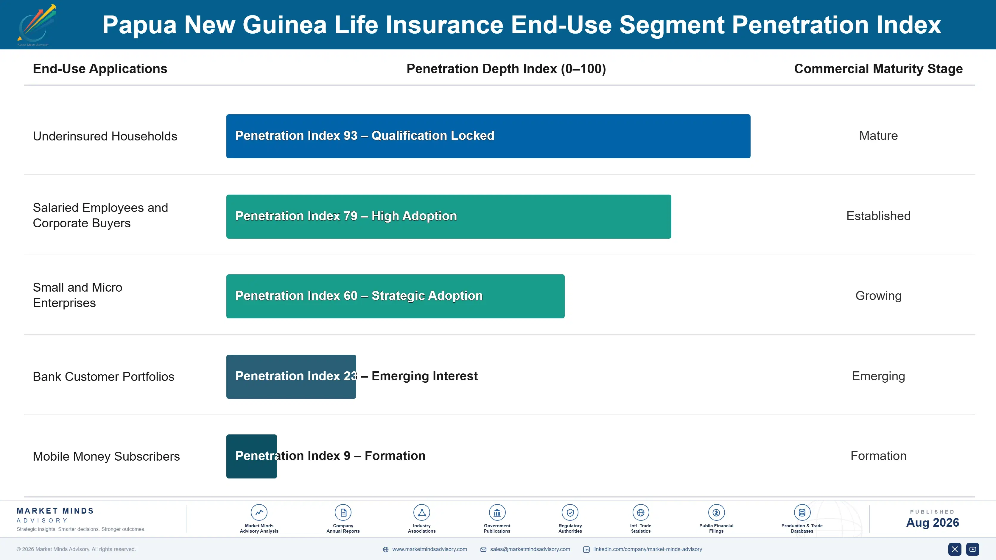 papua-new-guinea-life-and-annuity-insurance-market-end-use-penetration-index-1787914996321