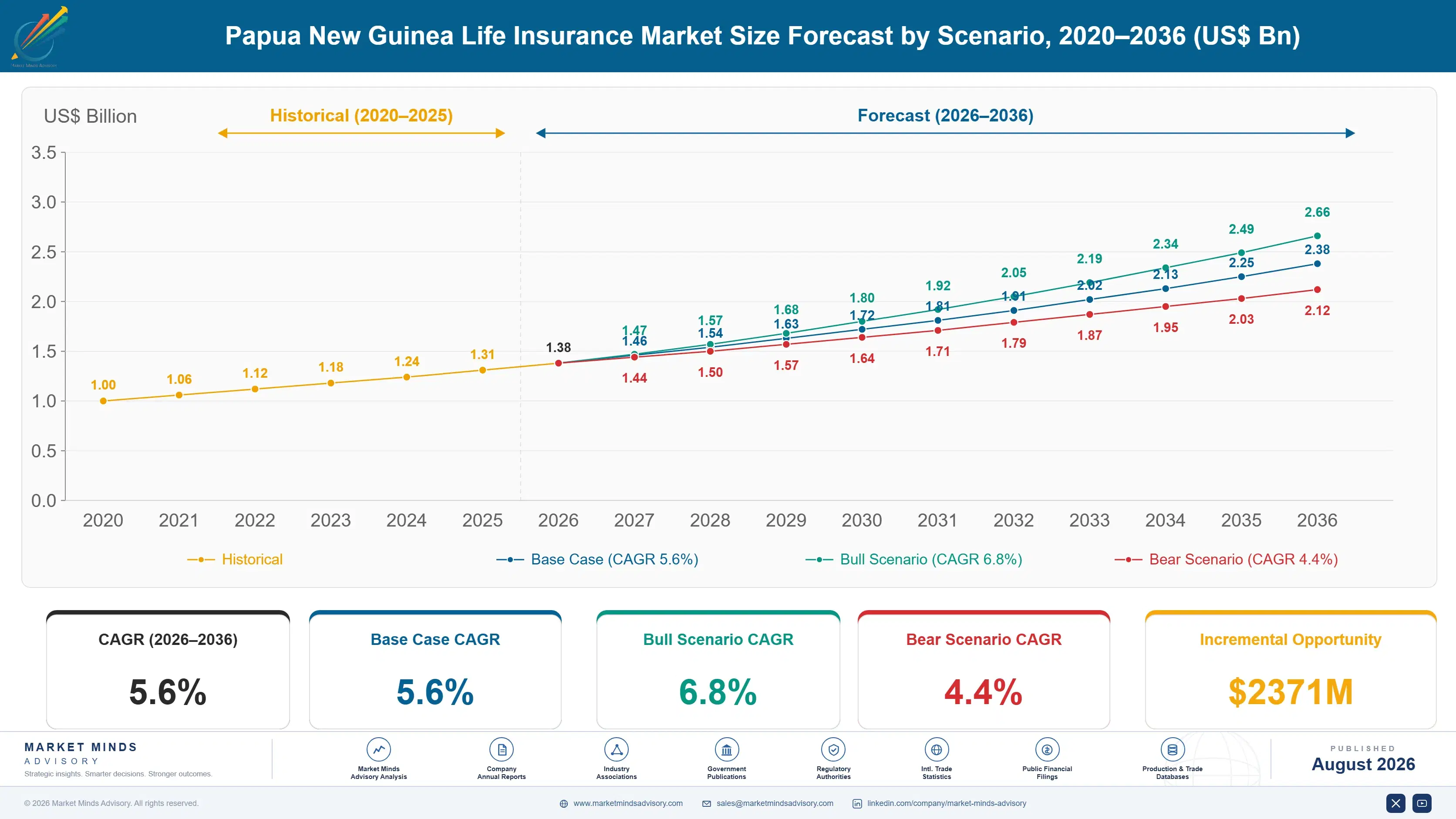 papua-new-guinea-life-and-annuity-insurance-market-size-forecast-scenario-1787914993507