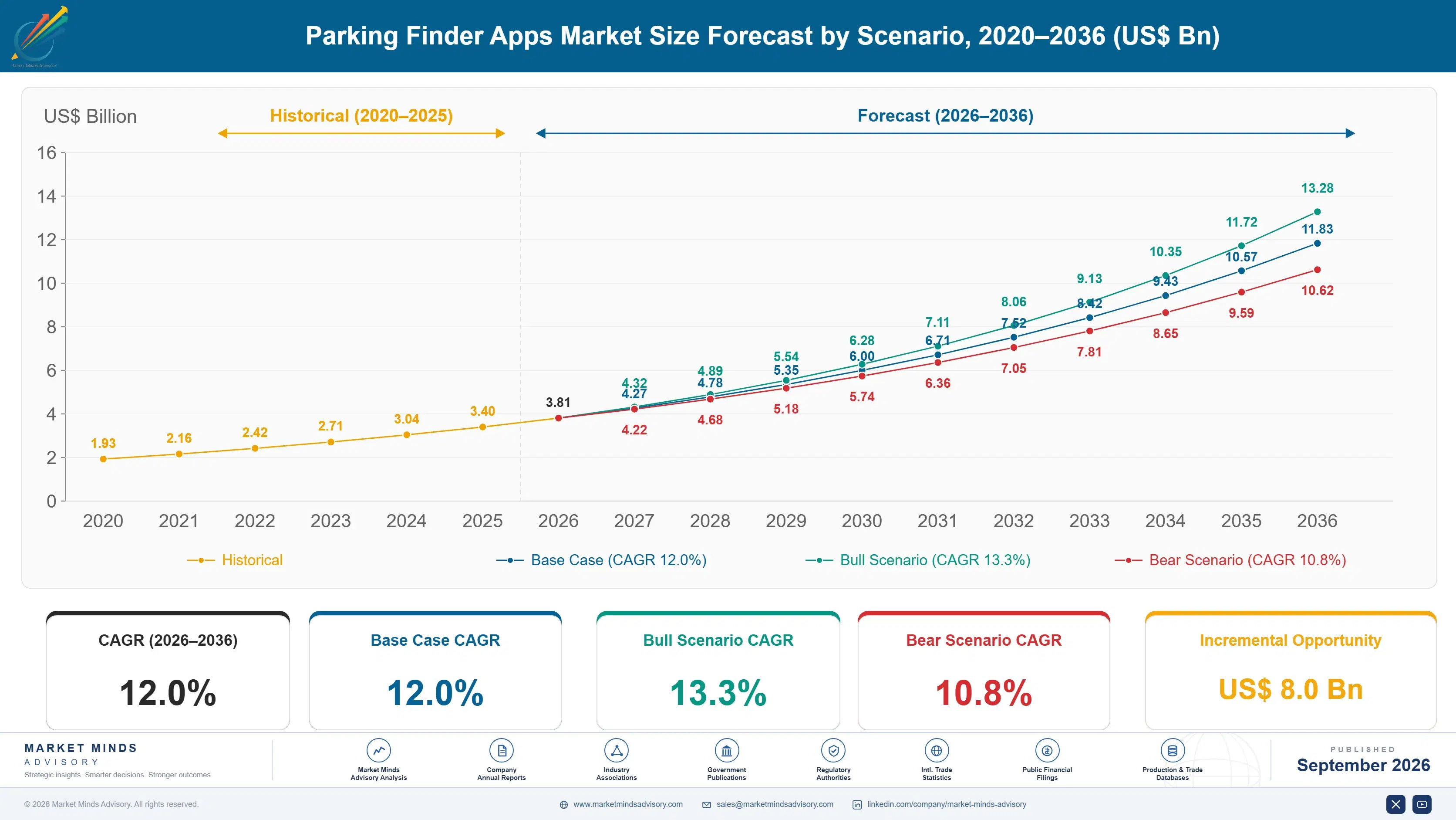 parking-finder-apps-market-size-forecast-scenario-1788417253872