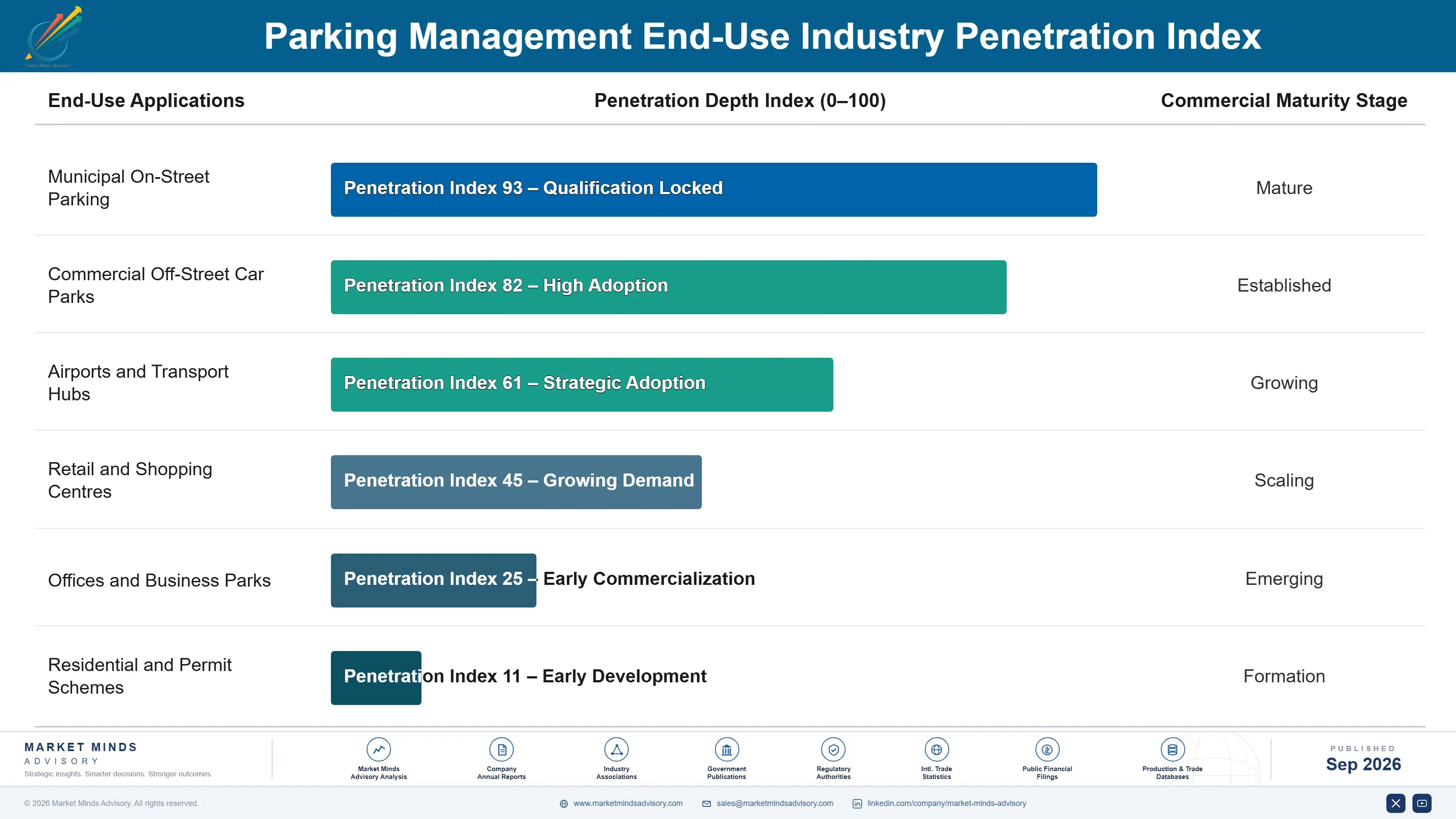 parking-management-market-end-use-penetration-index-1788423772127