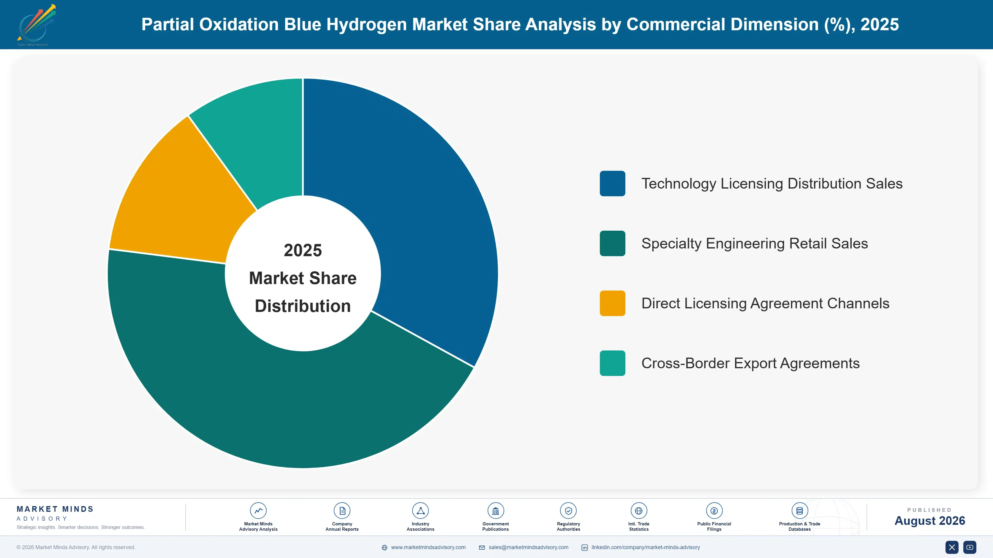 partial-oxidation-blue-hydrogen-market-market-share-analysis-1788193244649