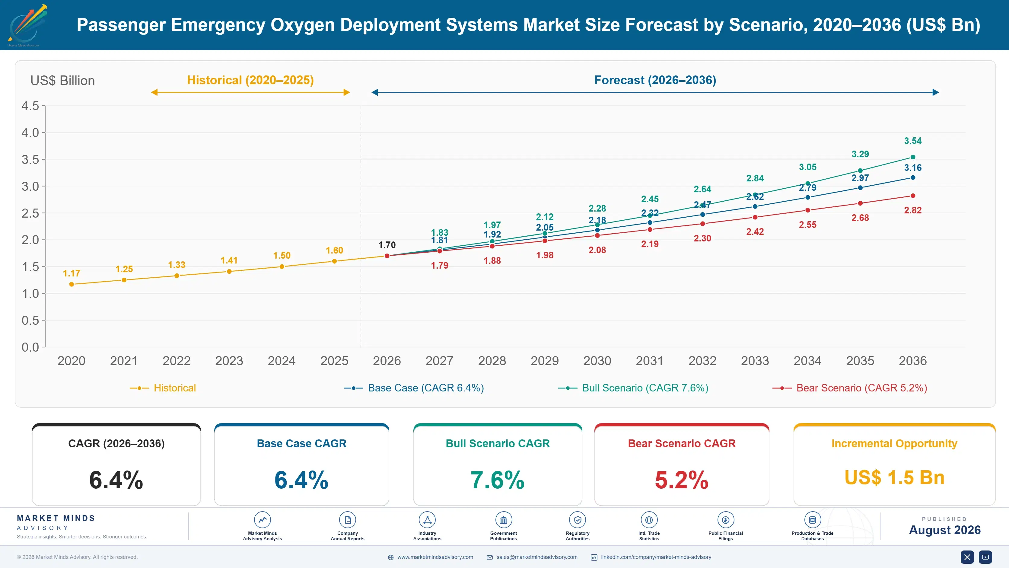passenger-emergency-oxygen-deployment-systems-mark-size-forecast-scenario-1787983053125