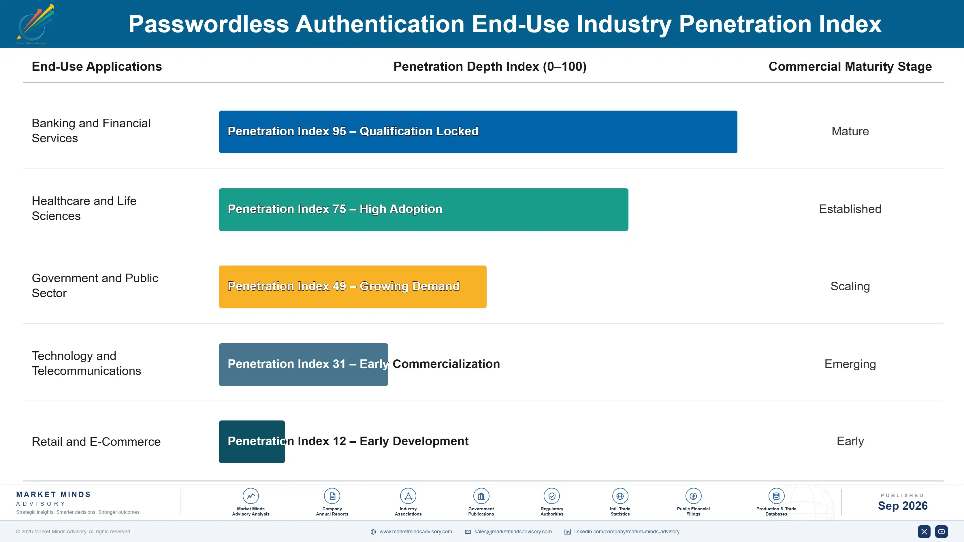 passwordless-authentication-market-end-use-penetration-index-1788417432125