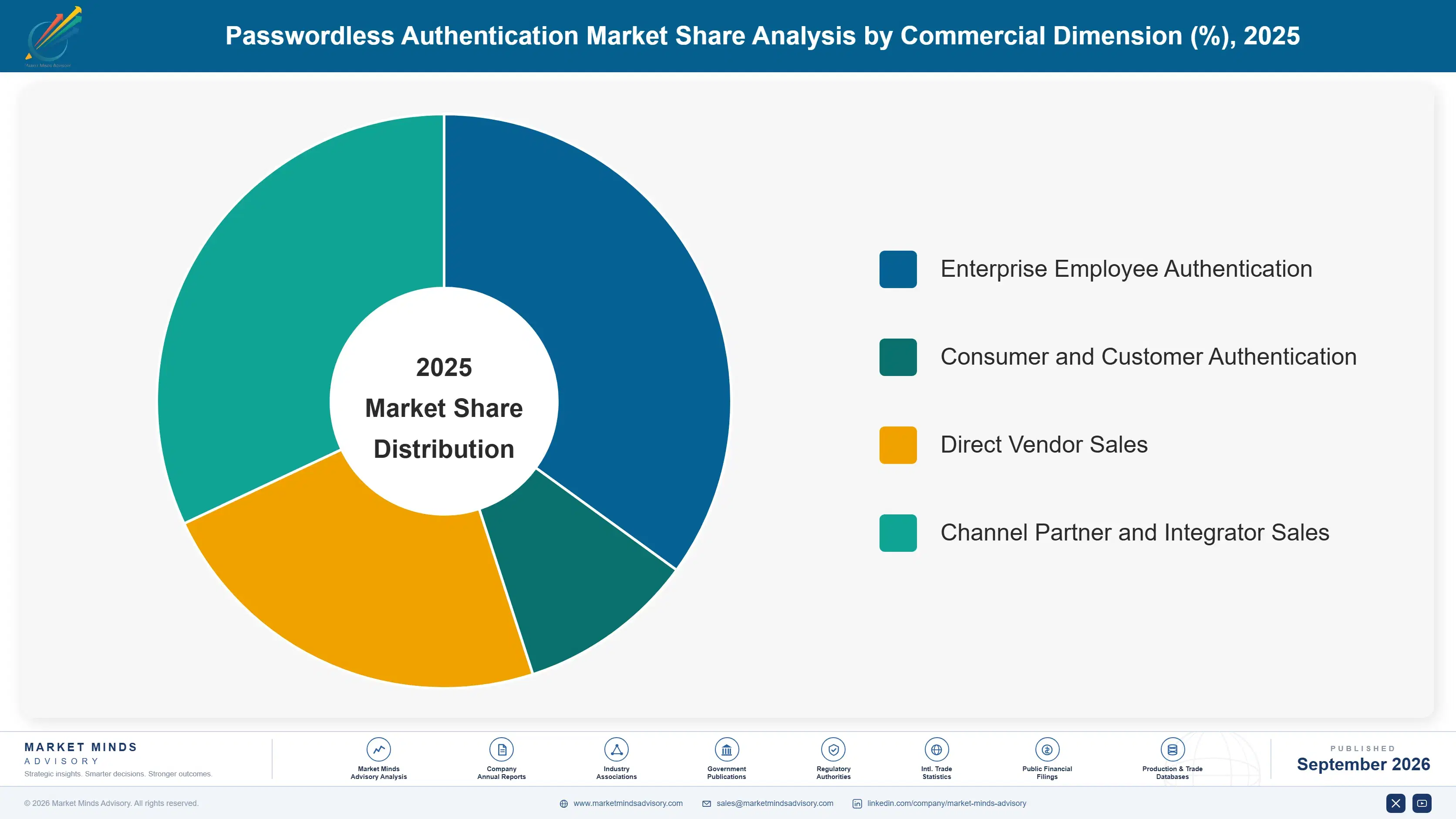 passwordless-authentication-market-market-share-analysis-1788417429914