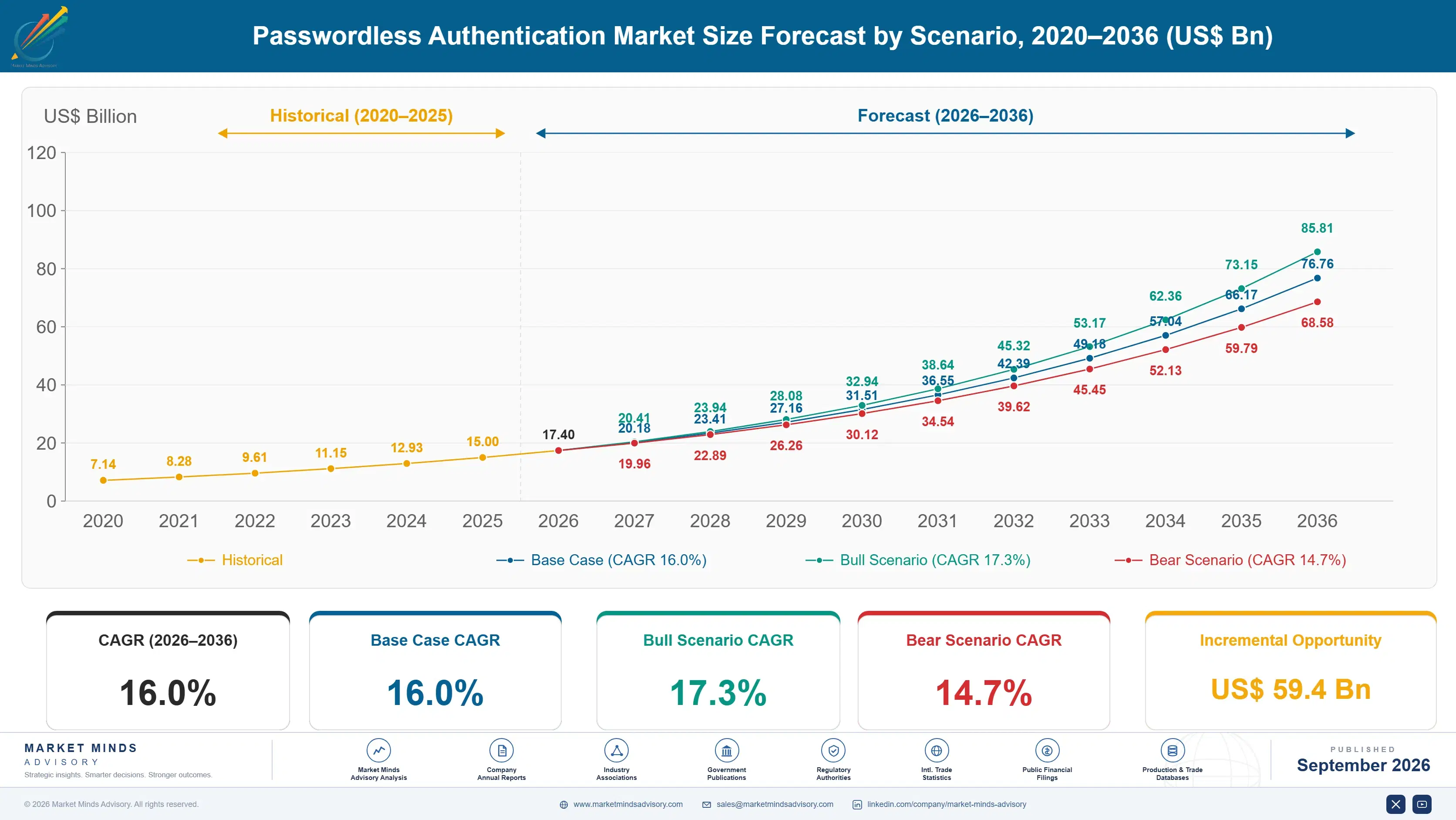 passwordless-authentication-market-size-forecast-scenario-1788417429337
