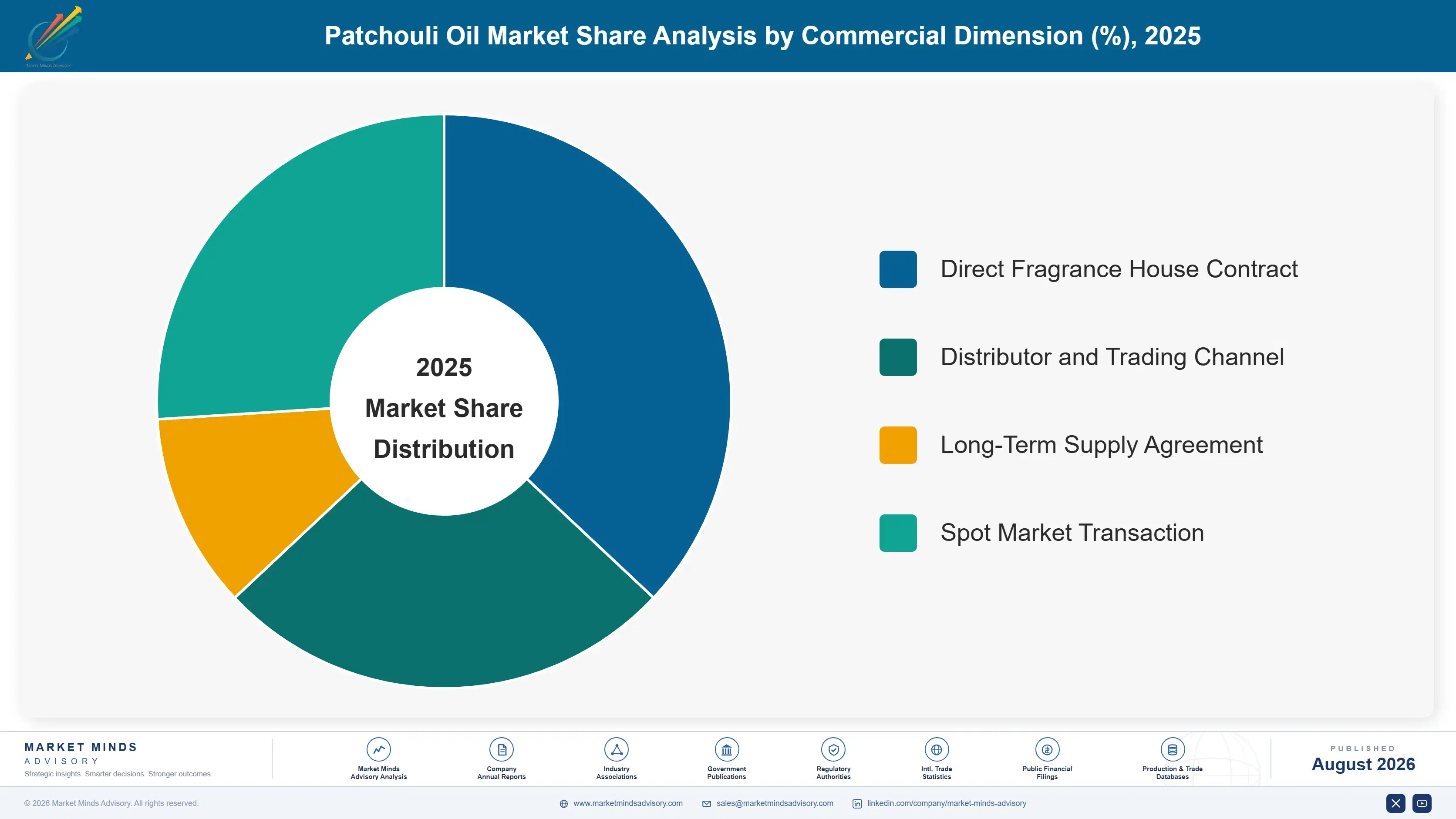 patchouli-oil-market-trends-market-share-analysis-1787312870209